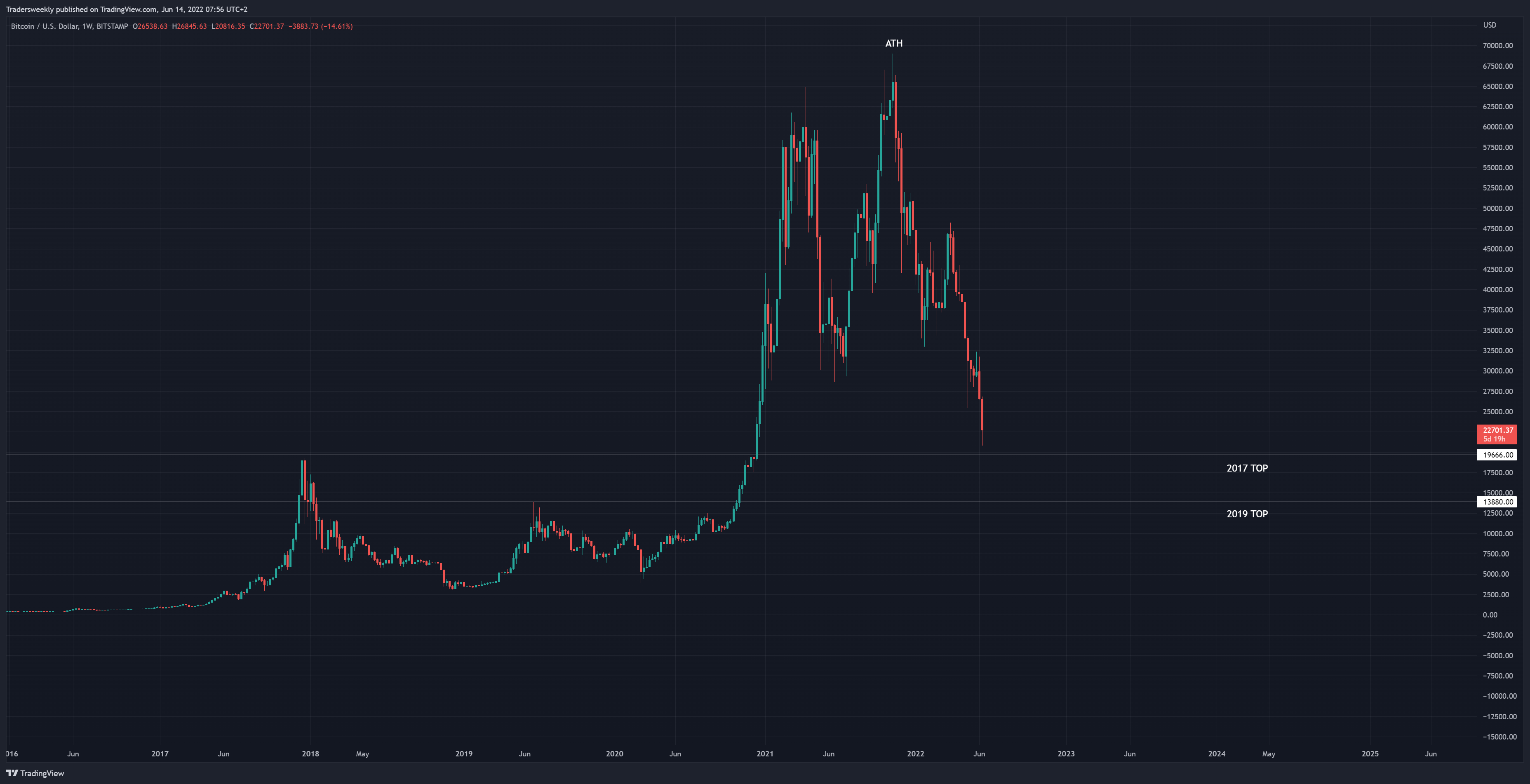 BITSTAMP:BTCUSD Chart Image by Tradersweekly