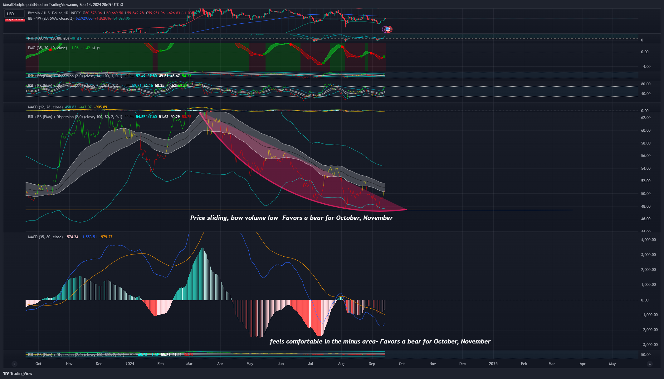 INDEX:BTCUSD Chart Image by MoralDisciple