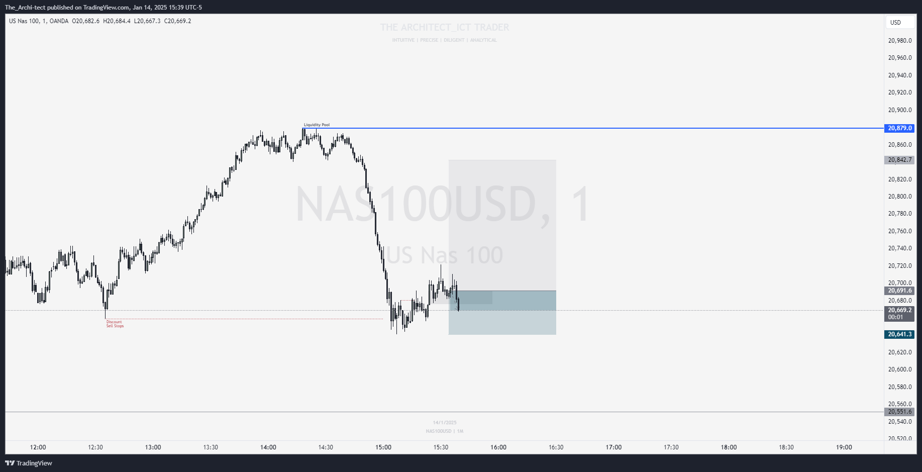 OANDA:NAS100USD Chart Image by The_Archi-tect