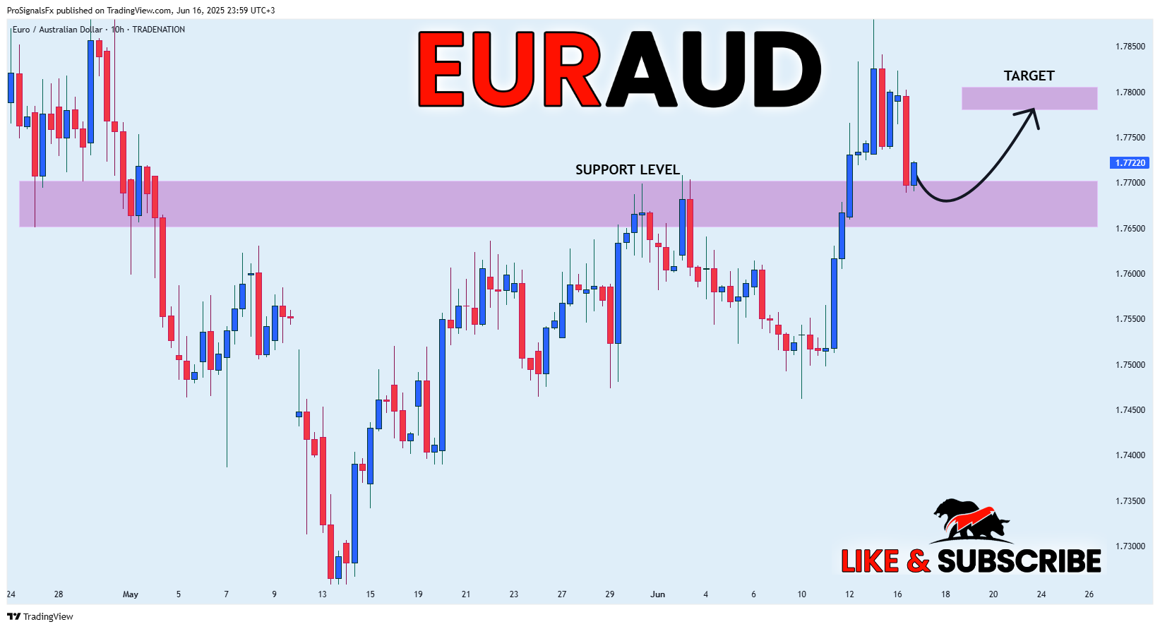 TRADENATION:EURAUD Chart Image by ProSignalsFx
