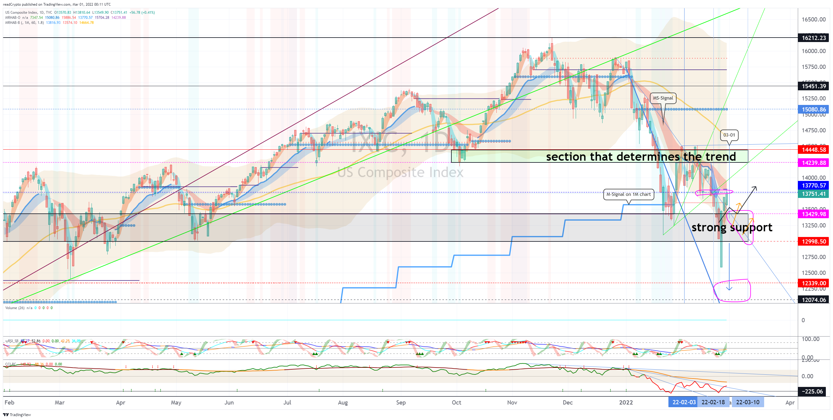 TVC:IXIC Chart Image by readCrypto