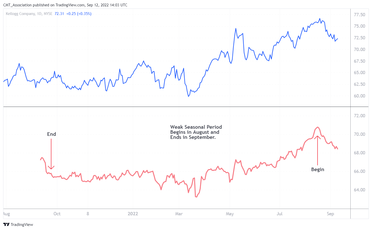 NYSE:K Chart Image by CMT_Association