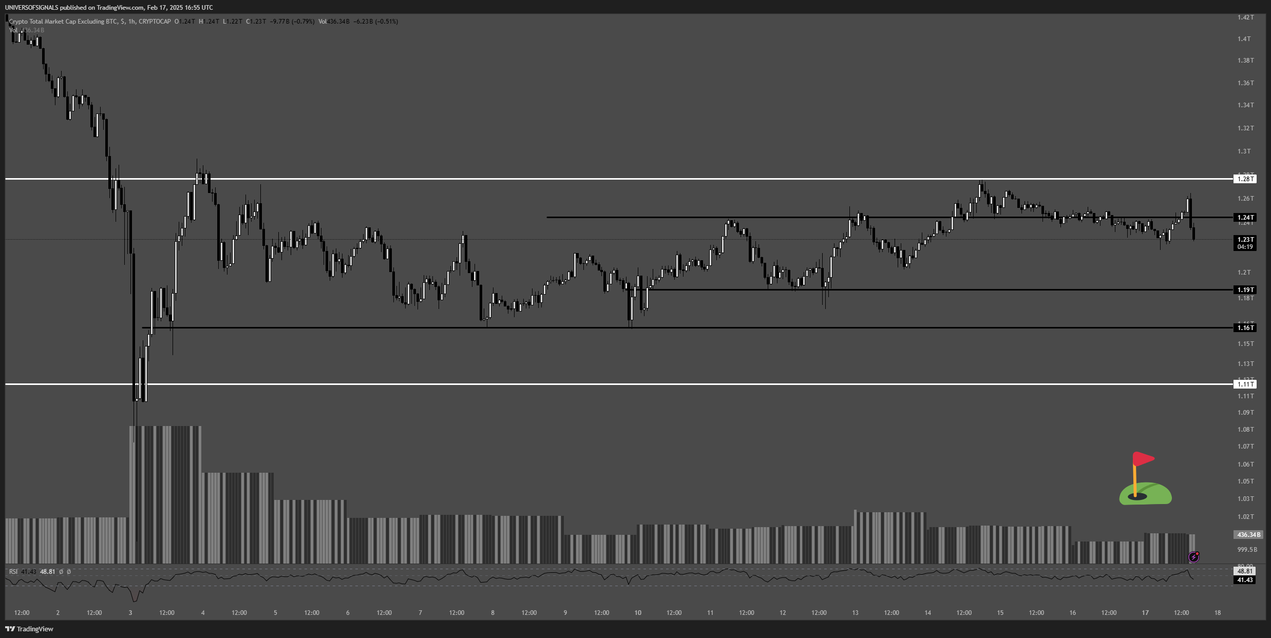 CRYPTOCAP:TOTAL2 Chart Image by UNIVERSOFSIGNALS