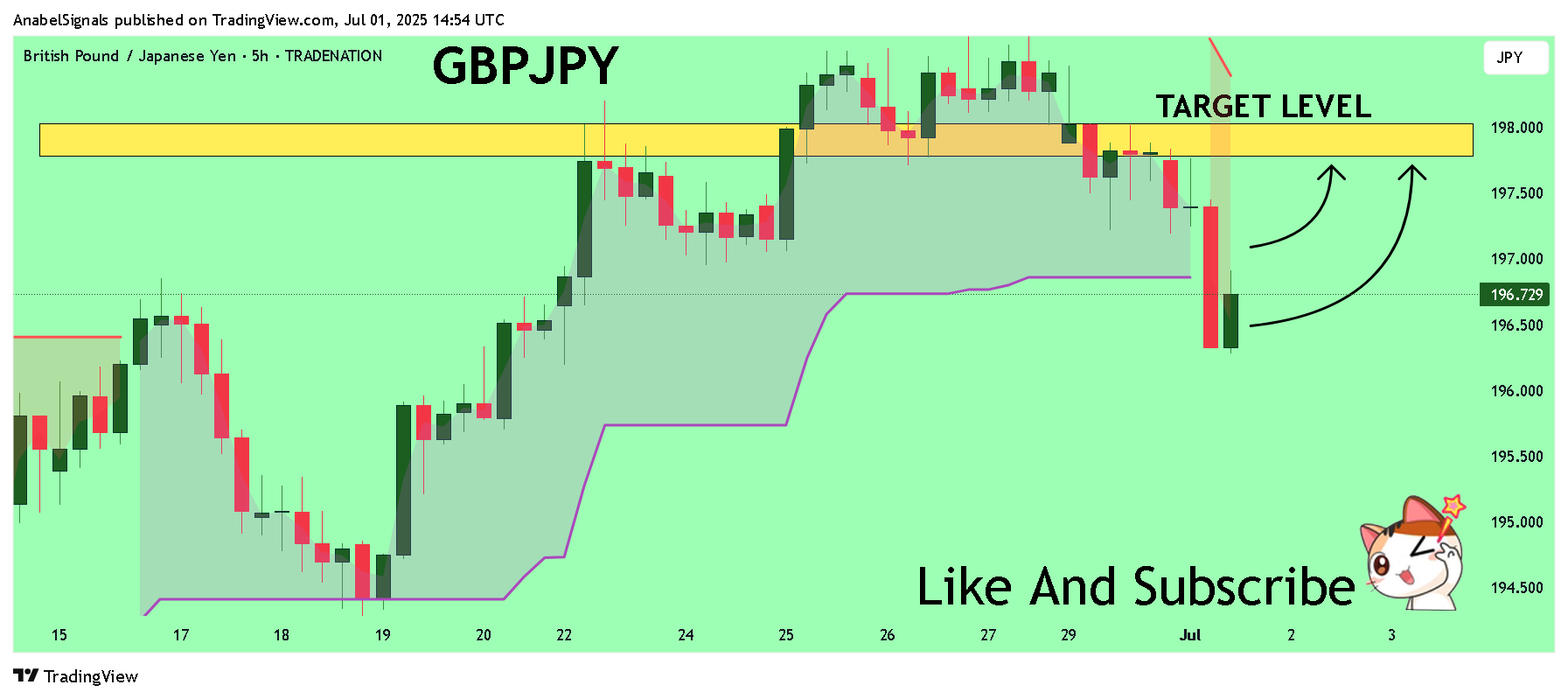 TRADENATION:GBPJPY Chart Image by AnabelSignals