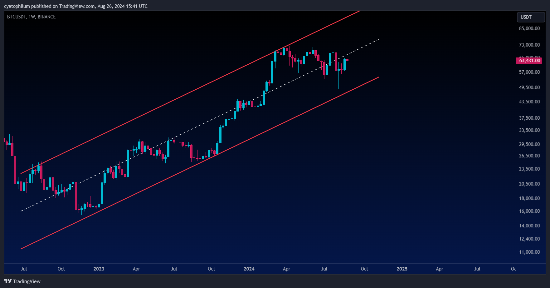 BINANCE:BTCUSDT Chart Image by cyatophilum