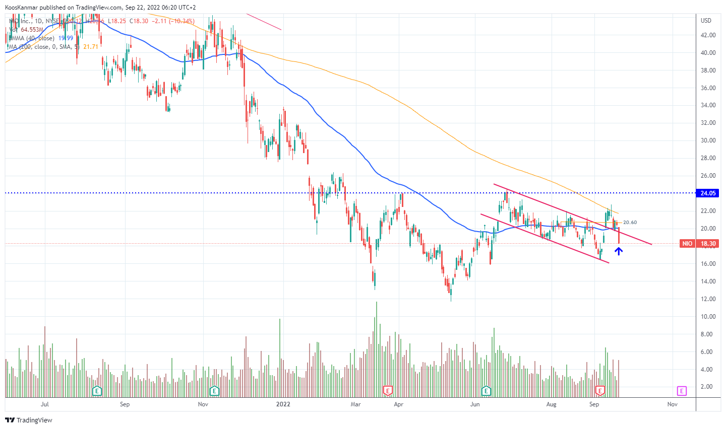 NYSE:NIO Chart Image by KoosKanmar