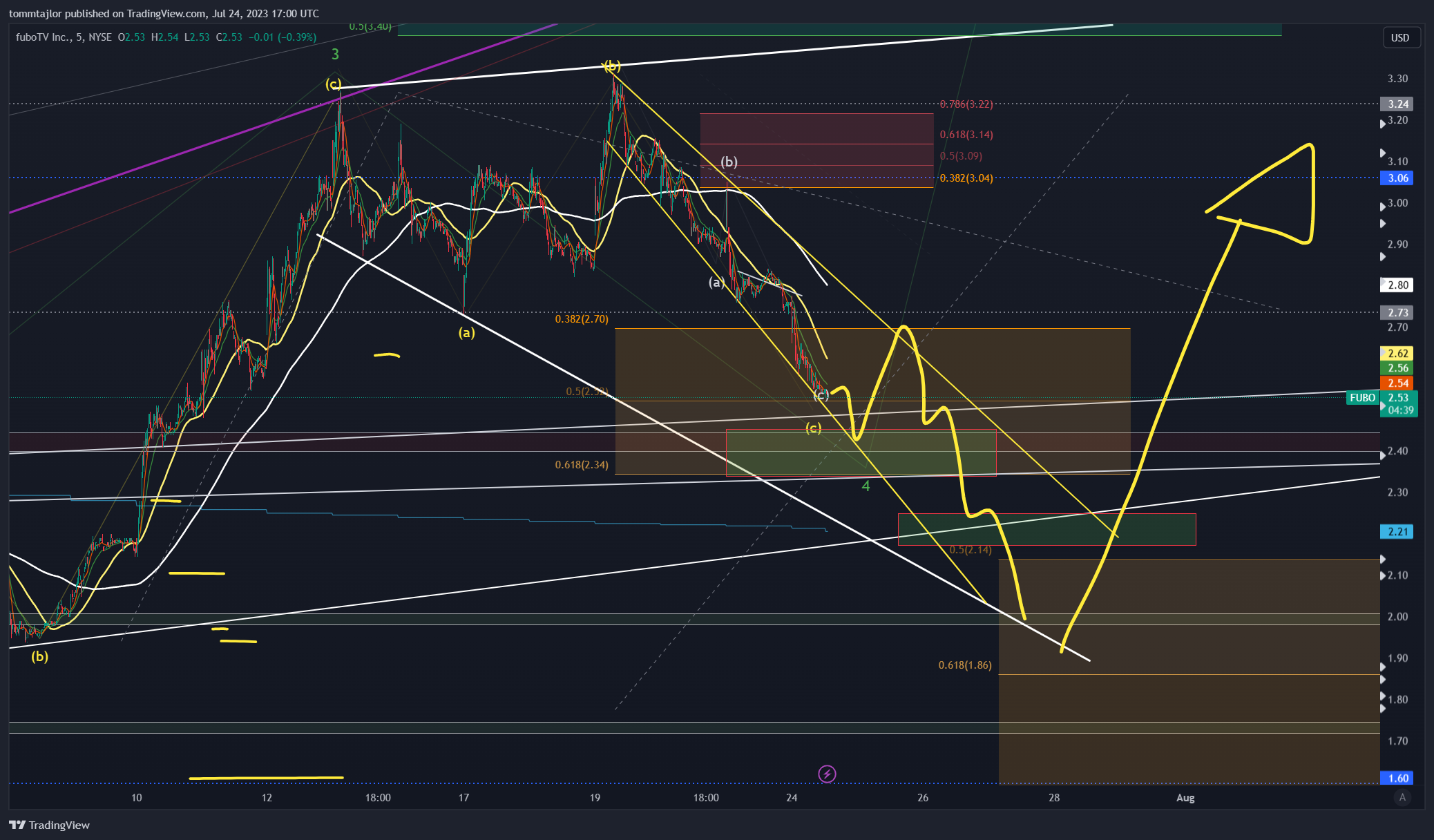 NYSE:FUBO Chart Image by tommtajlor