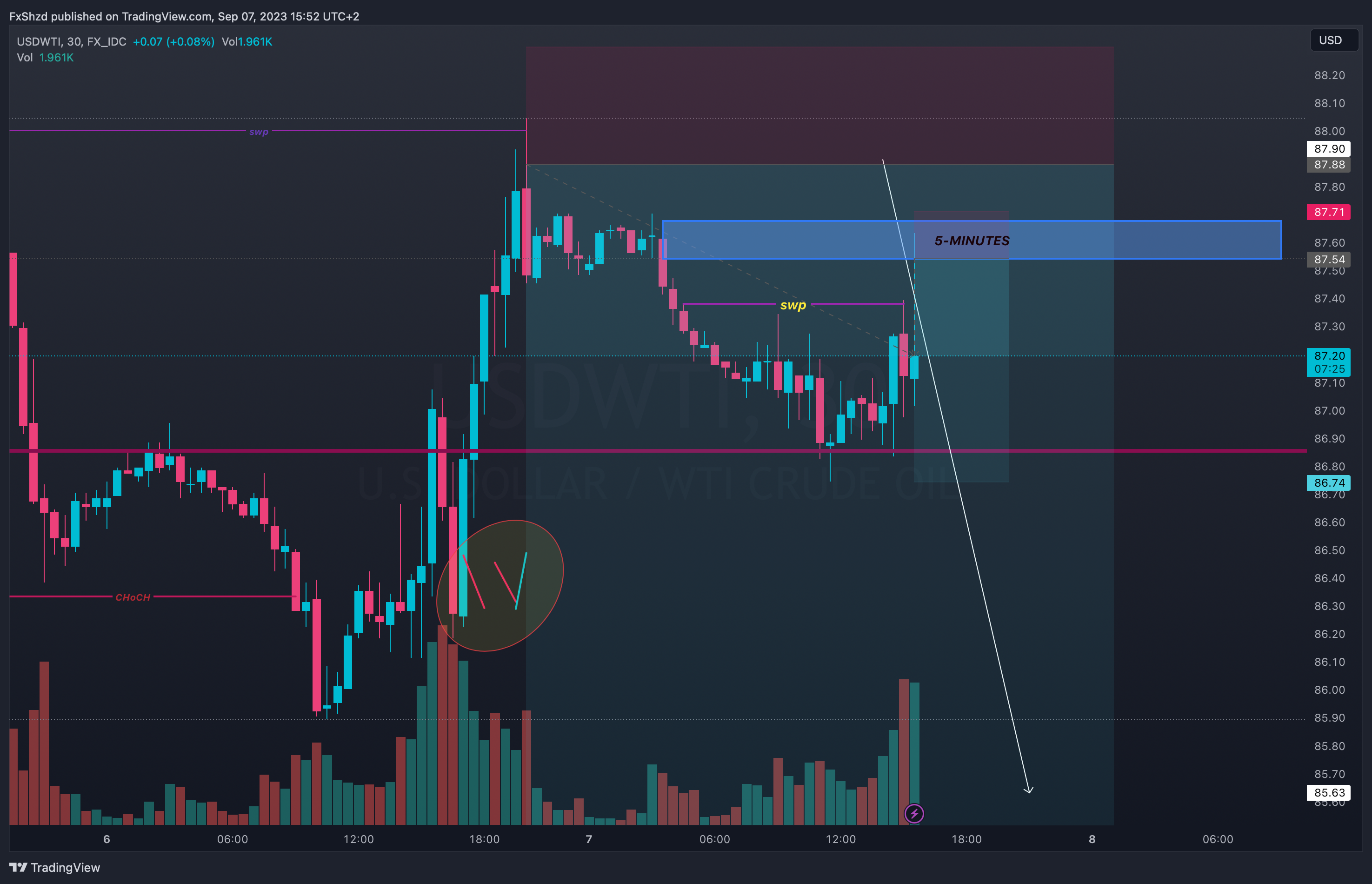 FX_IDC:USDWTI Chart Image by FxShzd