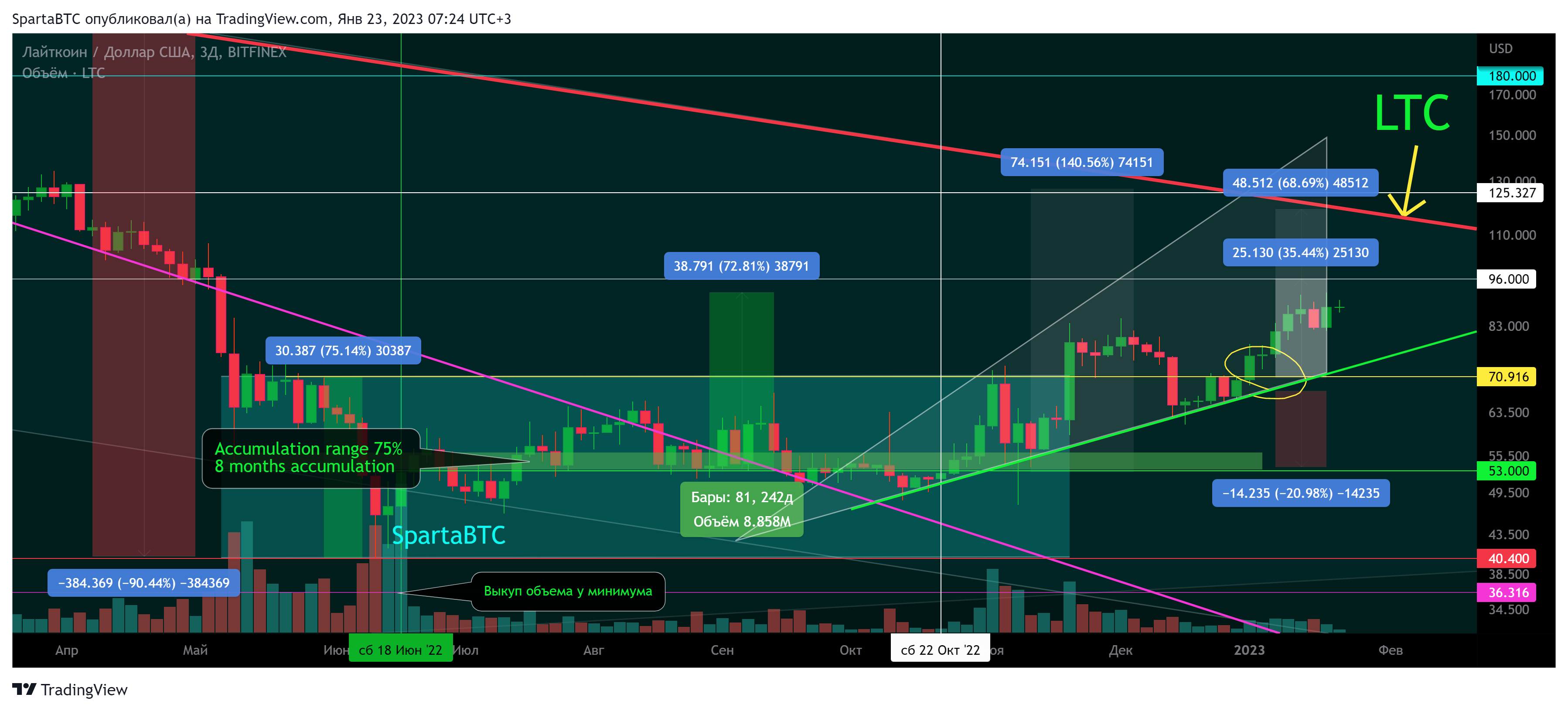 BITFINEX:LTCUSD Chart Image by SpartaBTC
