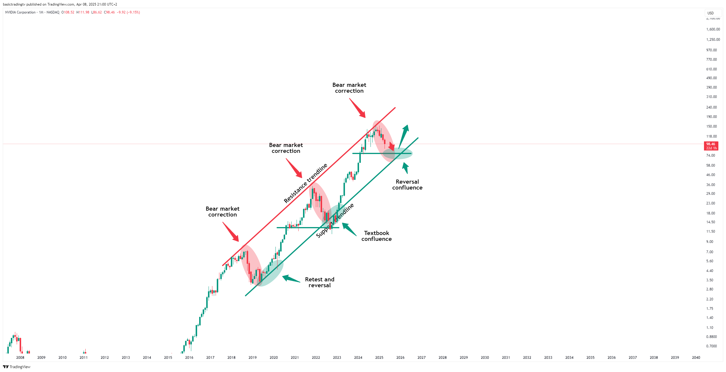 BATS:NVDA Chart Image by basictradingtv