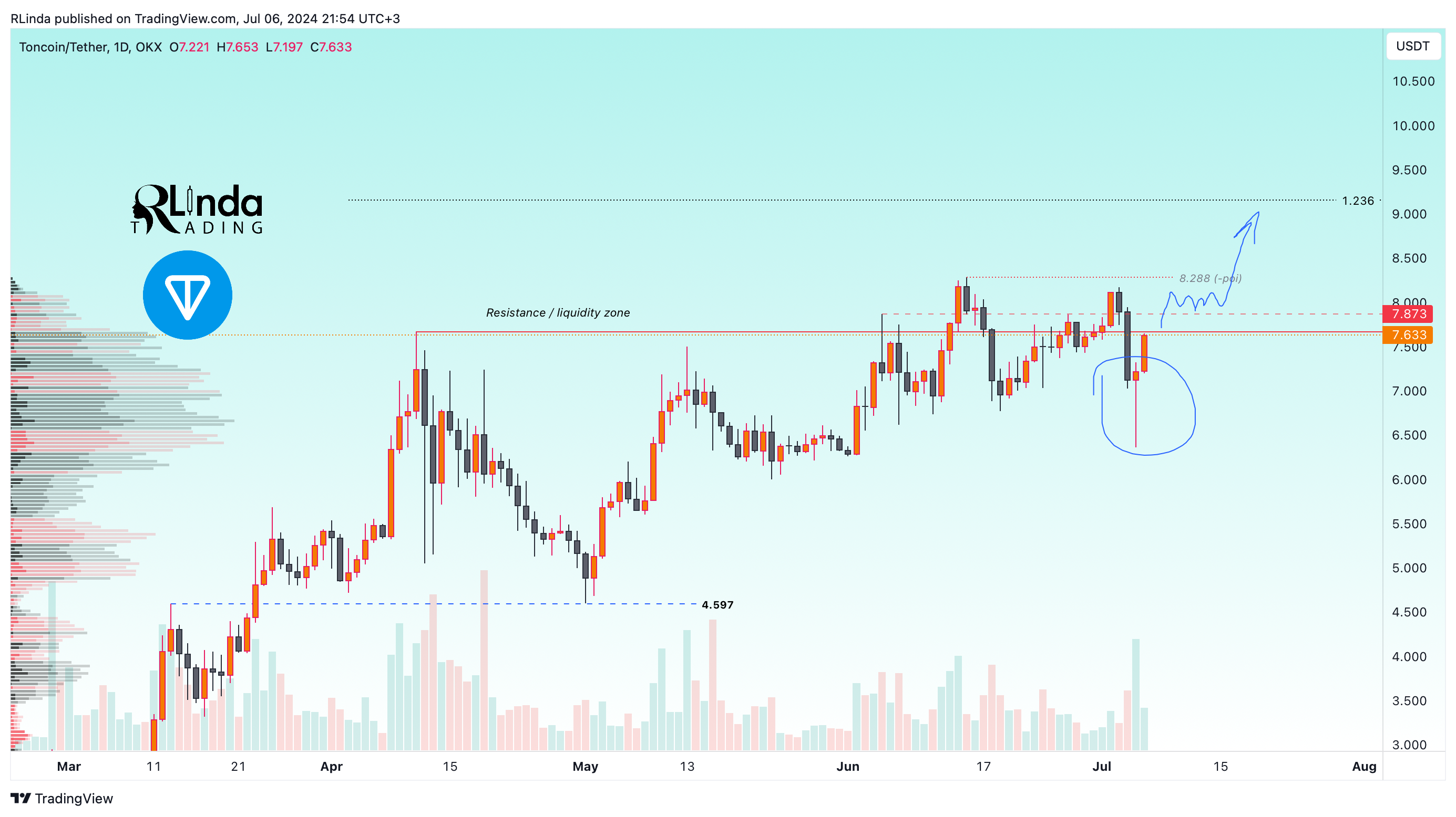 OKX:TONUSDT Chart Image by RLinda