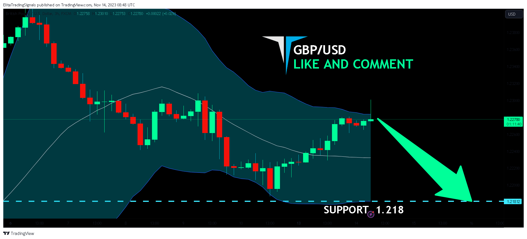 FX:GBPUSD Chart Image by EliteTradingSignals