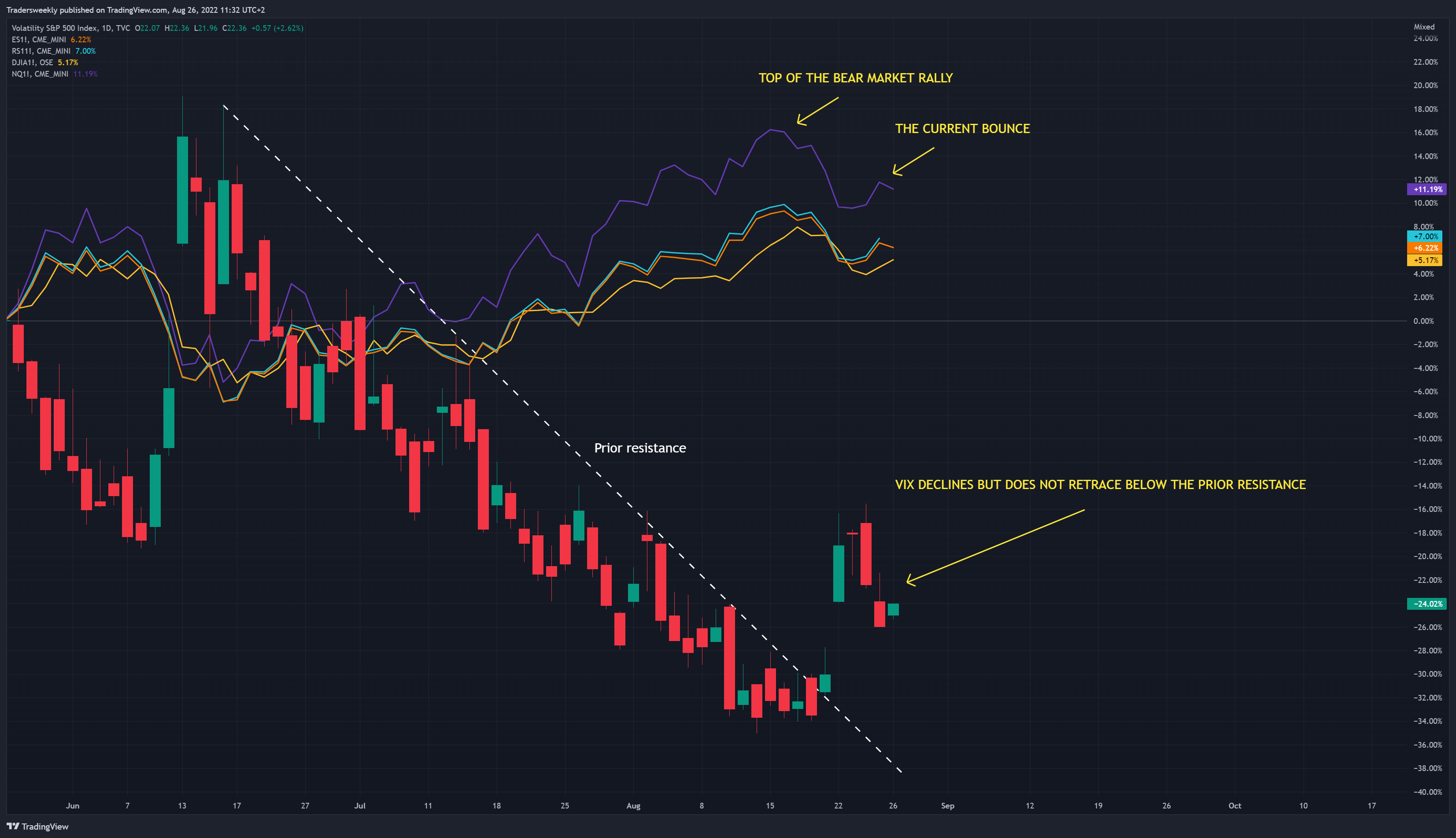 TVC:VIX Chart Image by Tradersweekly