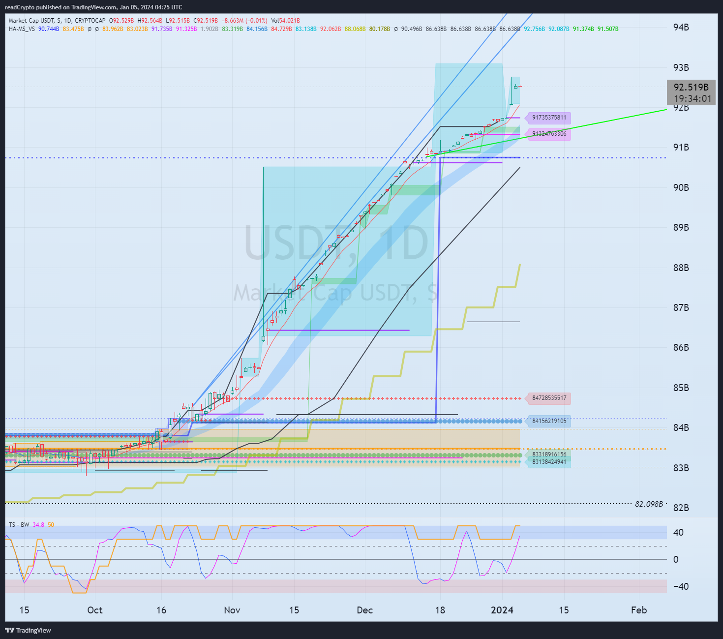 CRYPTOCAP:USDT Chart Image by readCrypto
