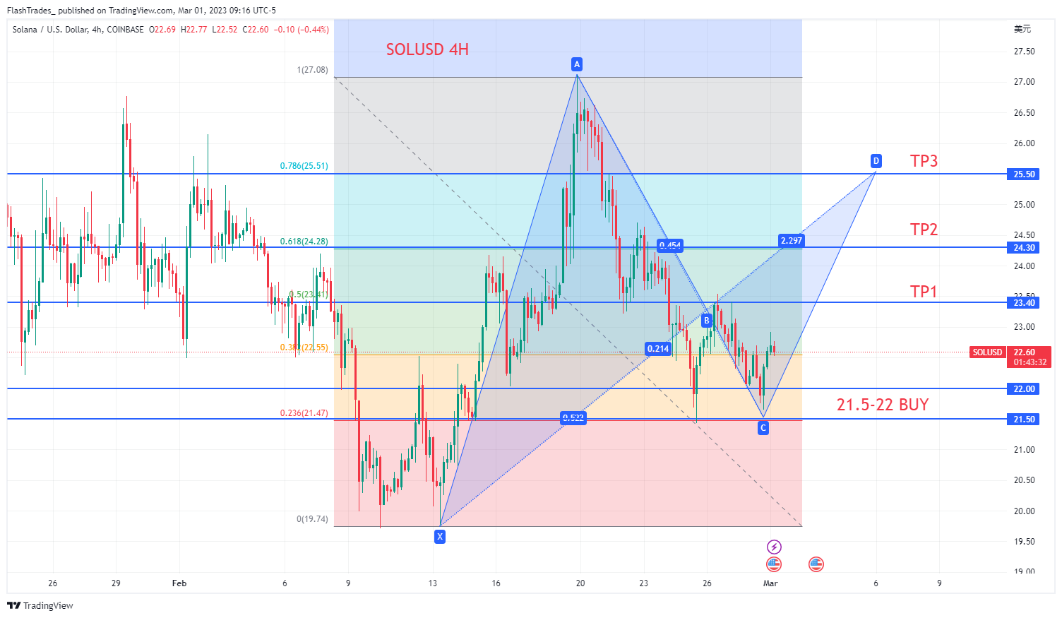 COINBASE:SOLUSD Chart Image by FlashTrades_