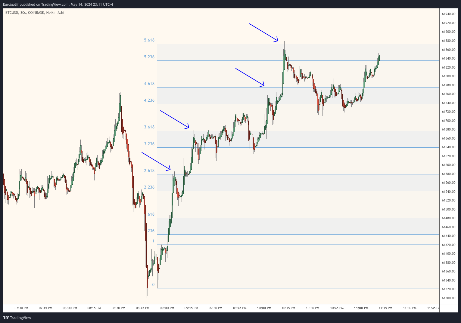 COINBASE:BTCUSD Chart Image by EuroMotif