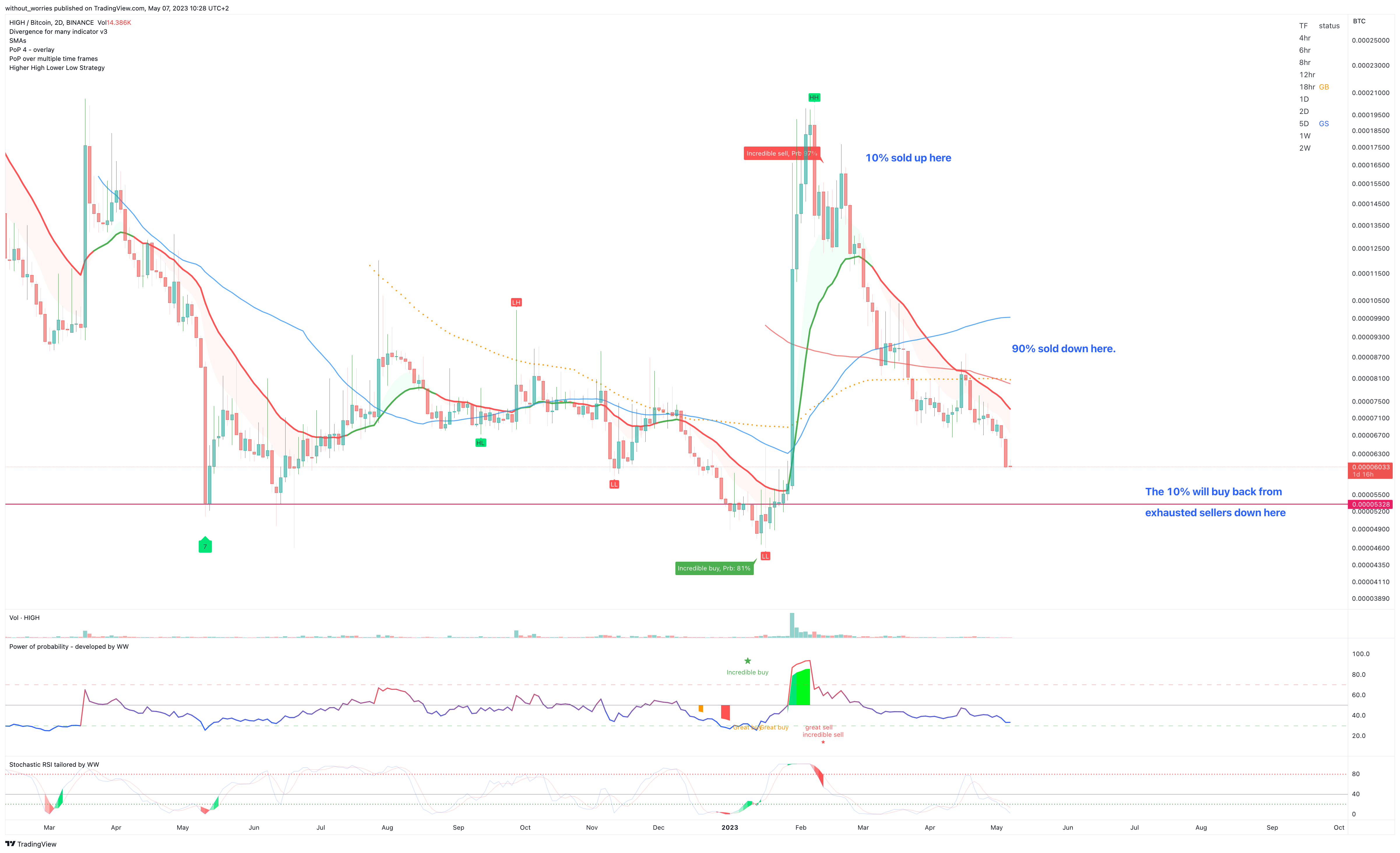 BINANCE:HIGHBTC Chart Image by without_worries