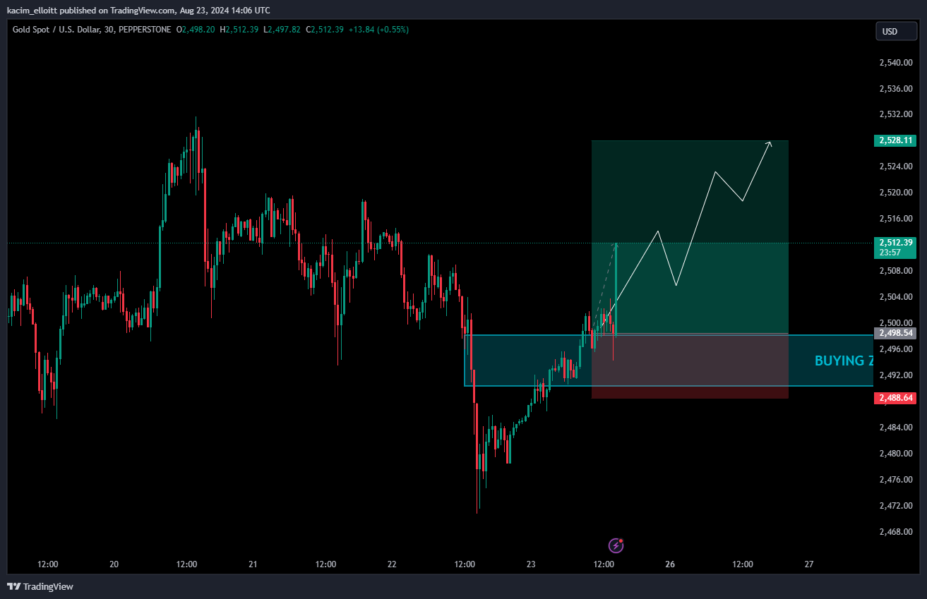 PEPPERSTONE:XAUUSD Chart Image by kacim_elloitt