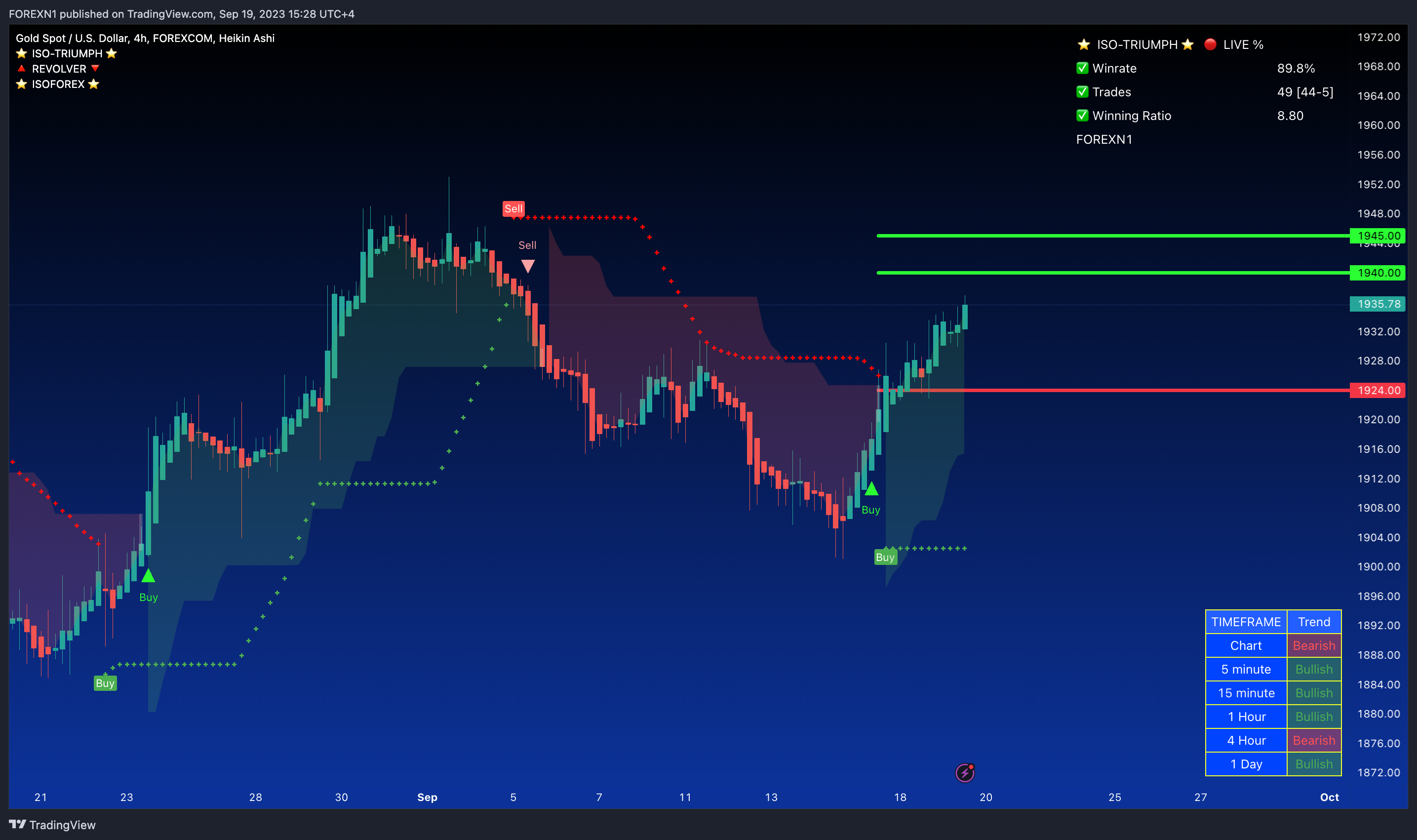 FOREXCOM:XAUUSD Chart Image by FOREXN1