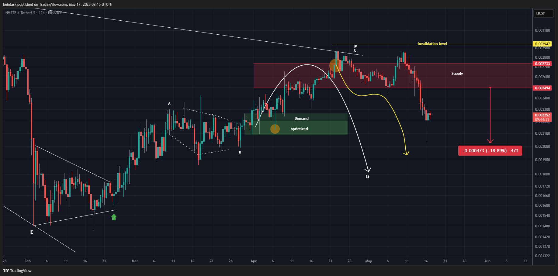 BINANCE:HMSTRUSDT Chart Image by behdark
