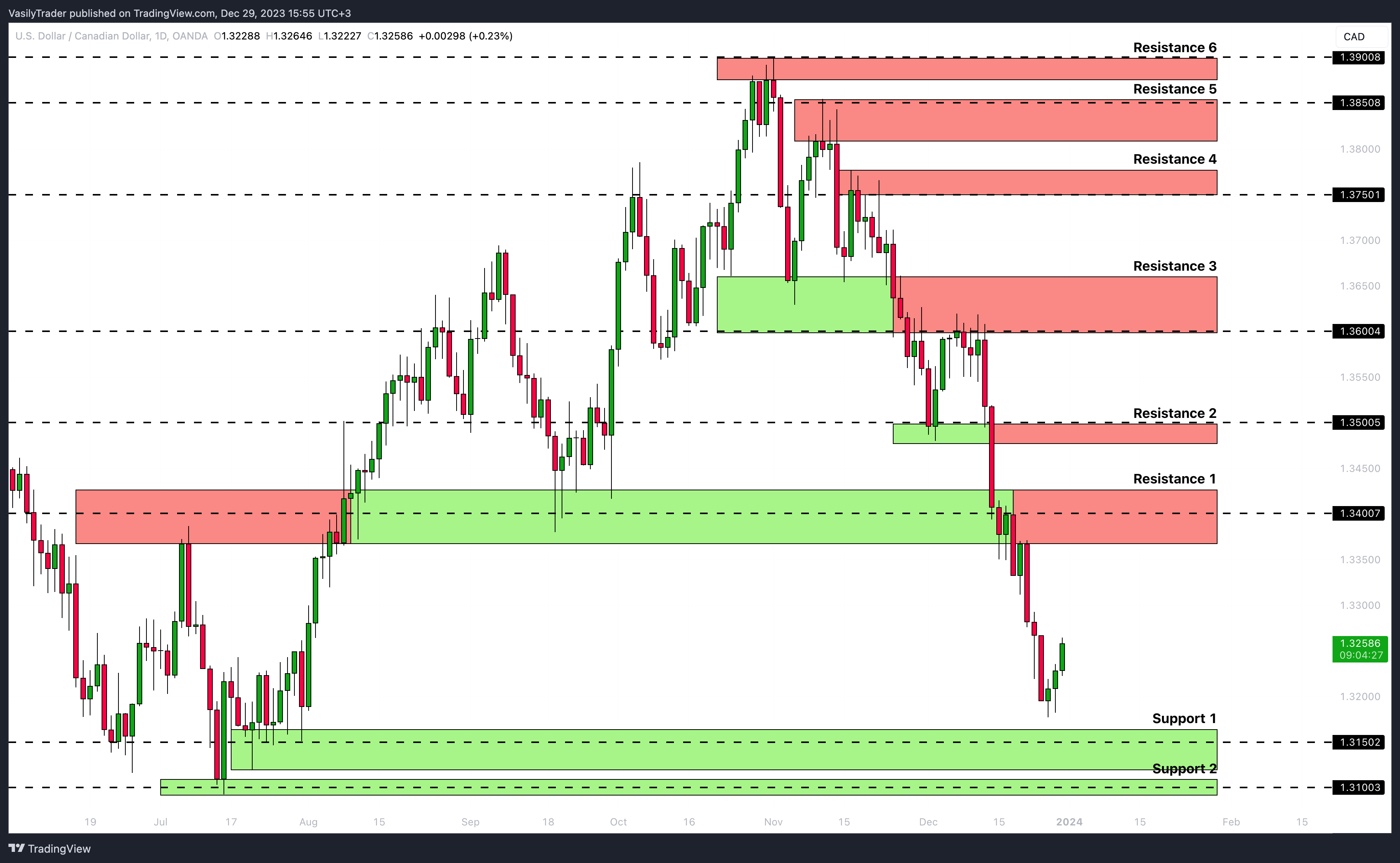 OANDA:USDCAD Chart Image by VasilyTrader