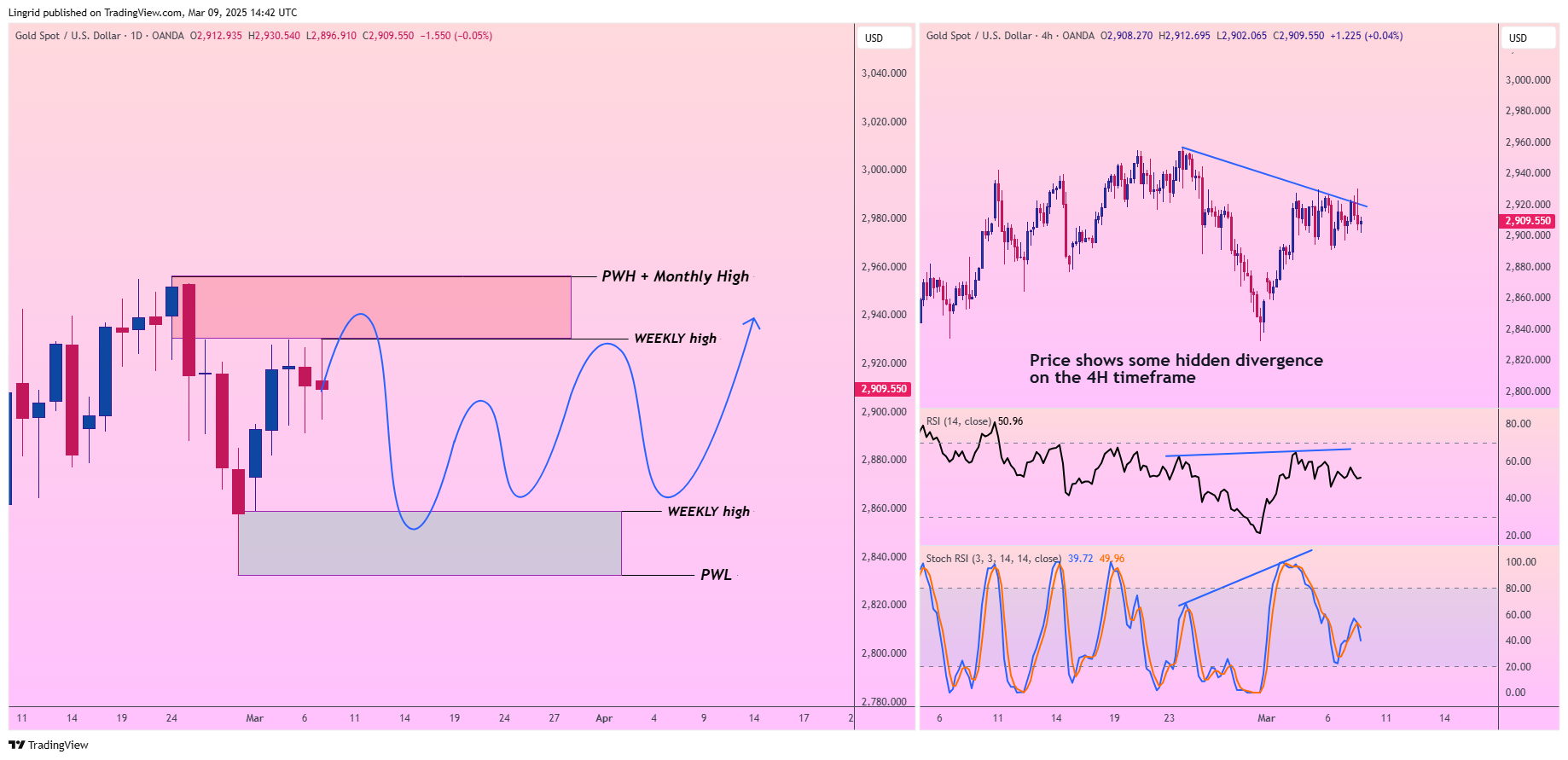OANDA:XAUUSD Chart Image by Lingrid