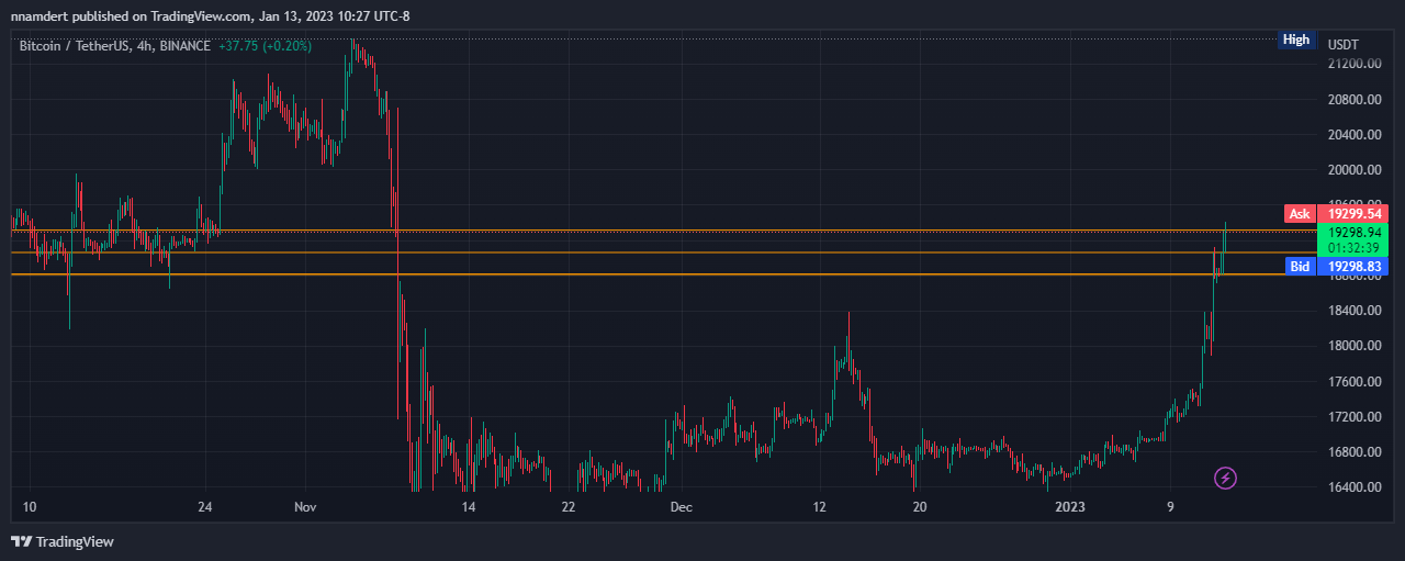 BINANCE:BTCUSDT Chart Image by nnamdert