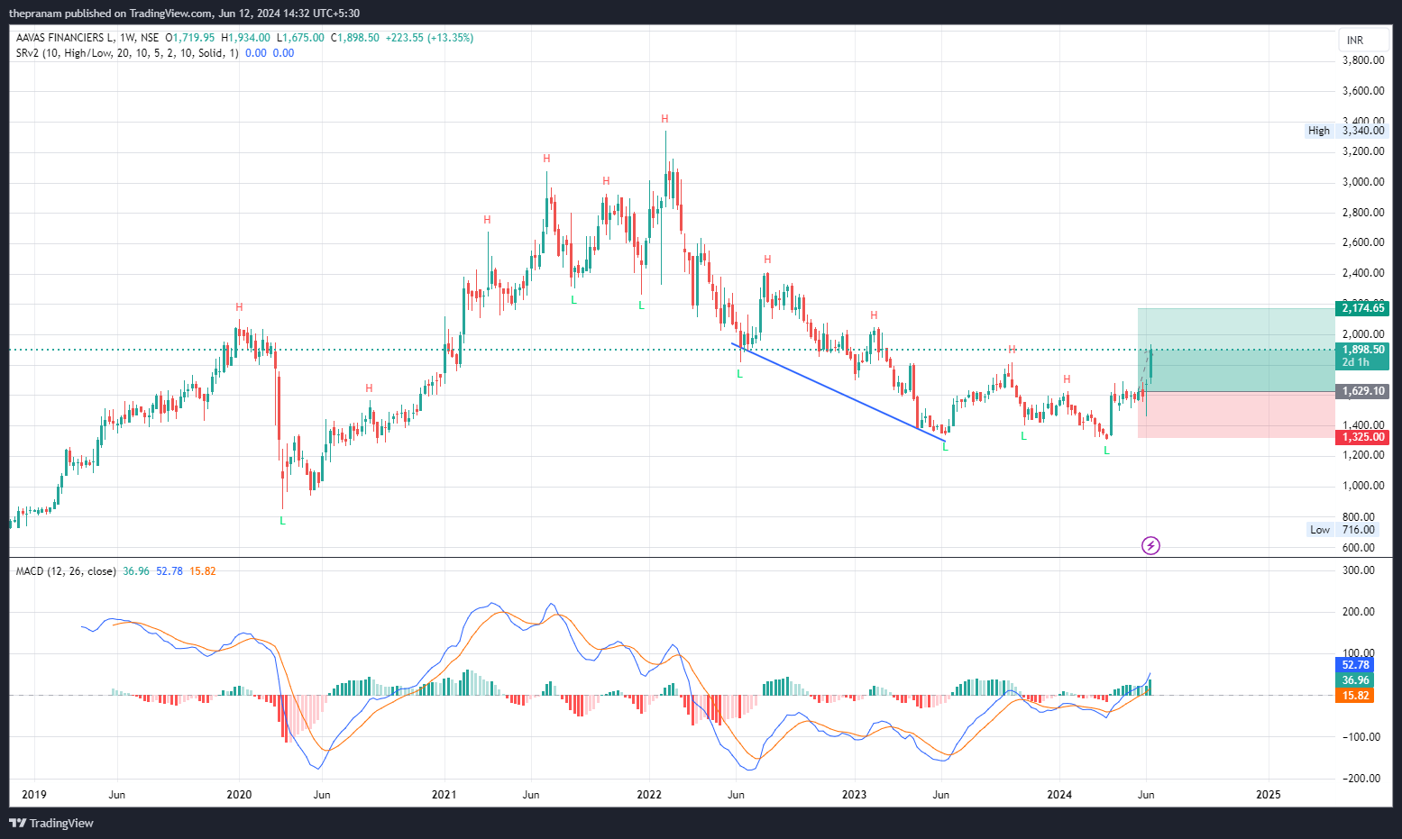 NSE:AAVAS Chart Image by thepranam