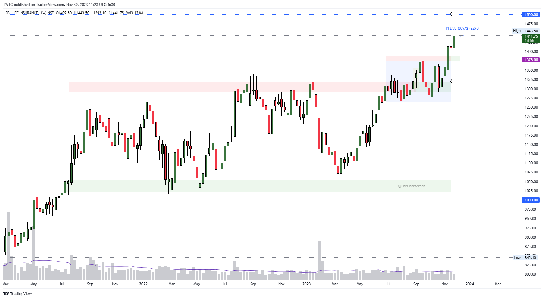 NSE:SBILIFE Chart Image by TheChartereds