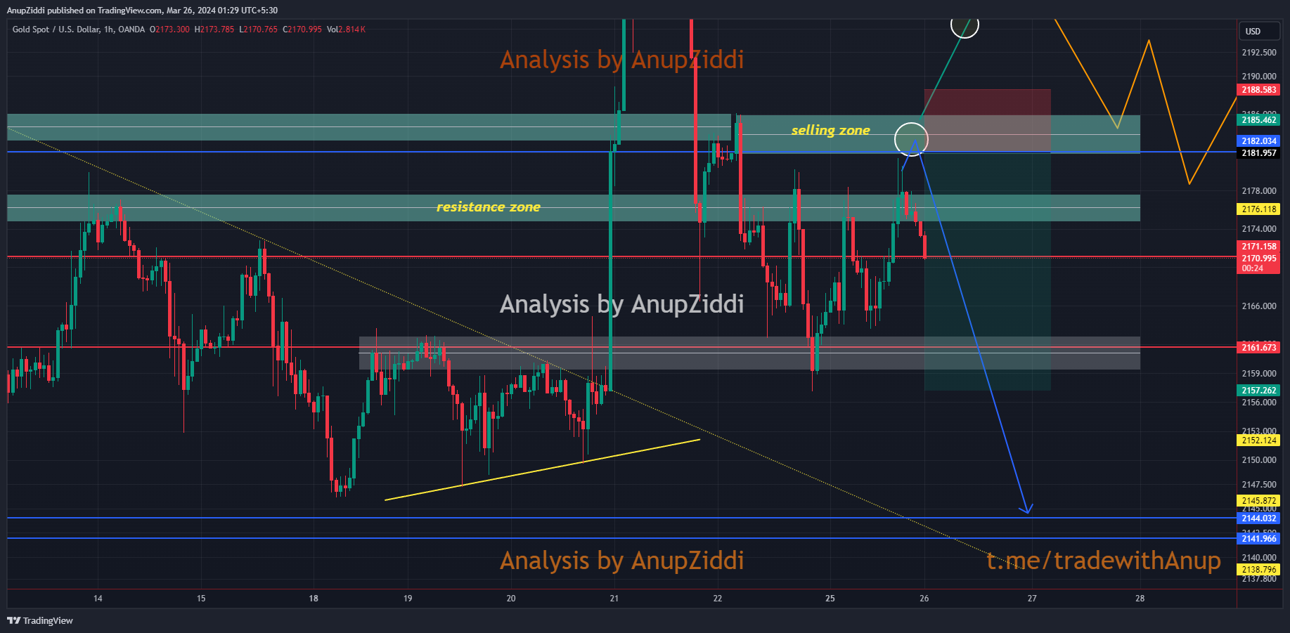 OANDA:XAUUSD Chart Image by AnupZiddi