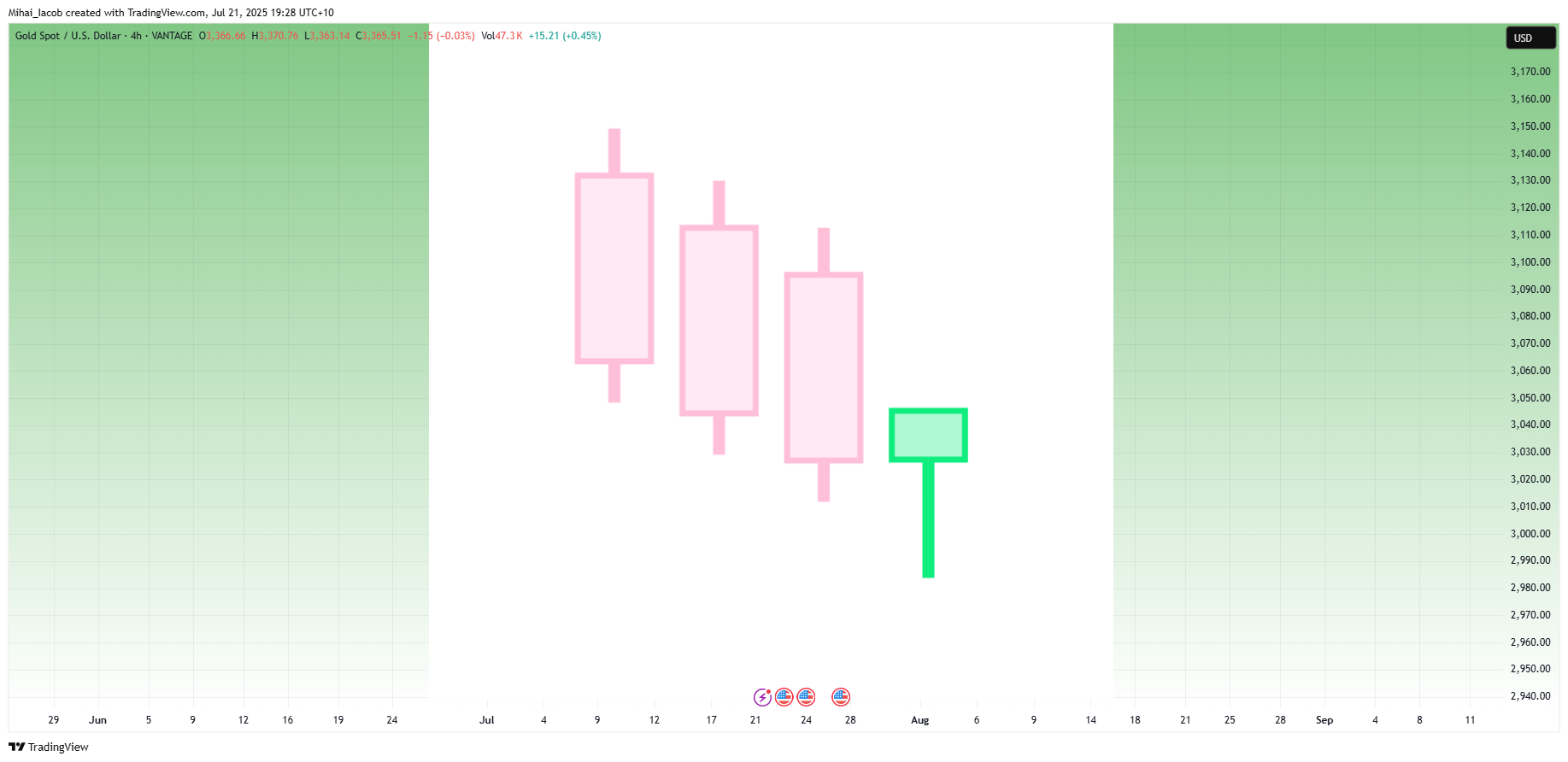 VANTAGE:XAUUSD Chart Image by Mihai_Iacob