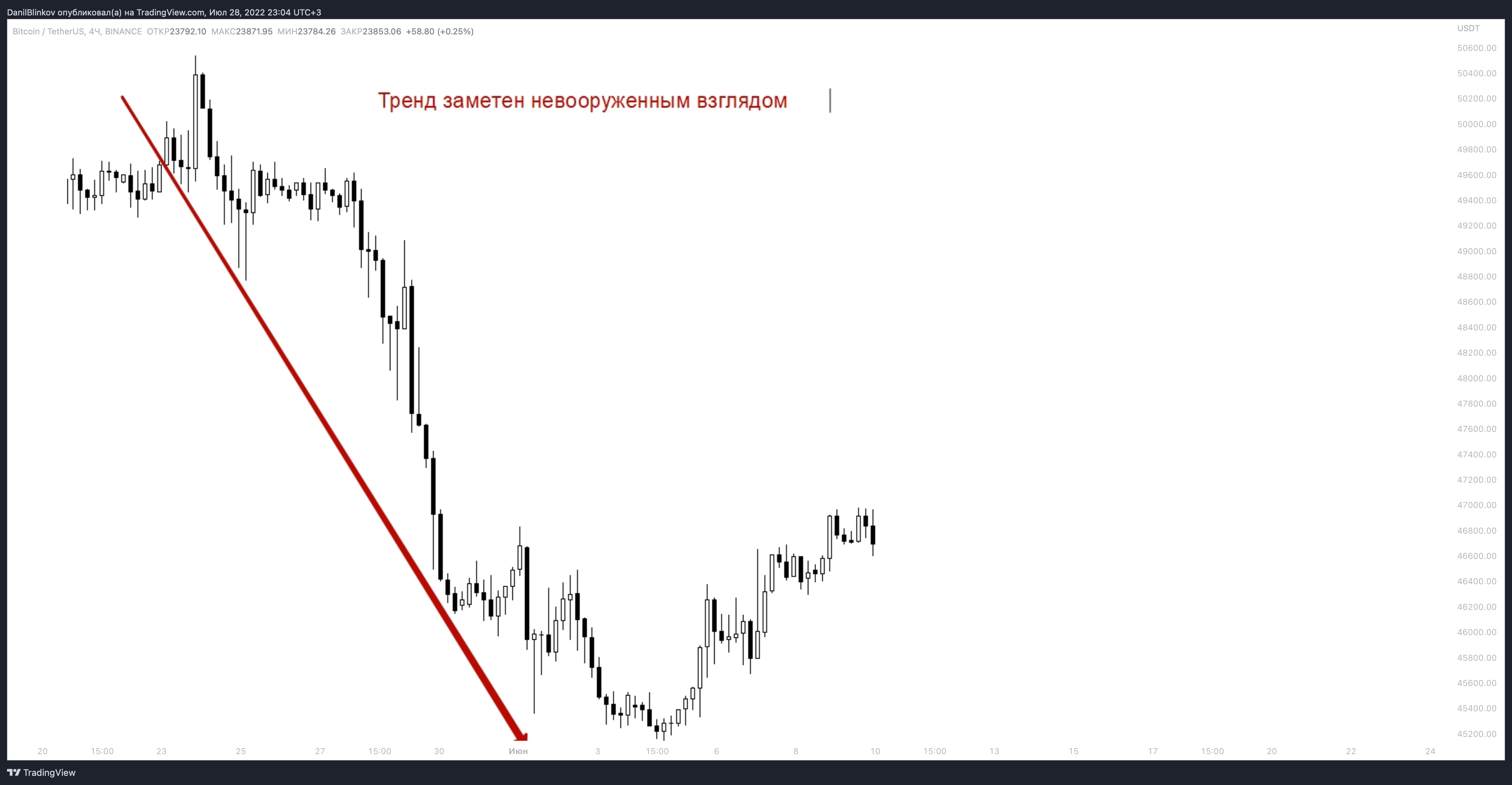 BINANCE:BTCUSDT Chart Image by DanilBlinkov