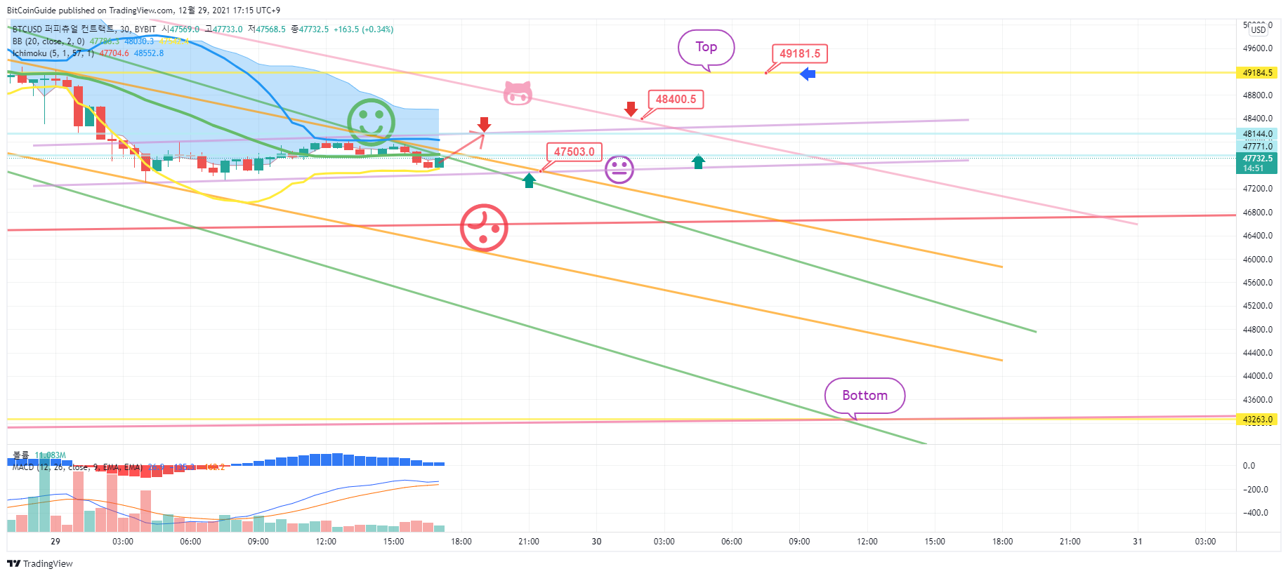 BYBIT:BTCUSD Chart Image by BitCoinGuide