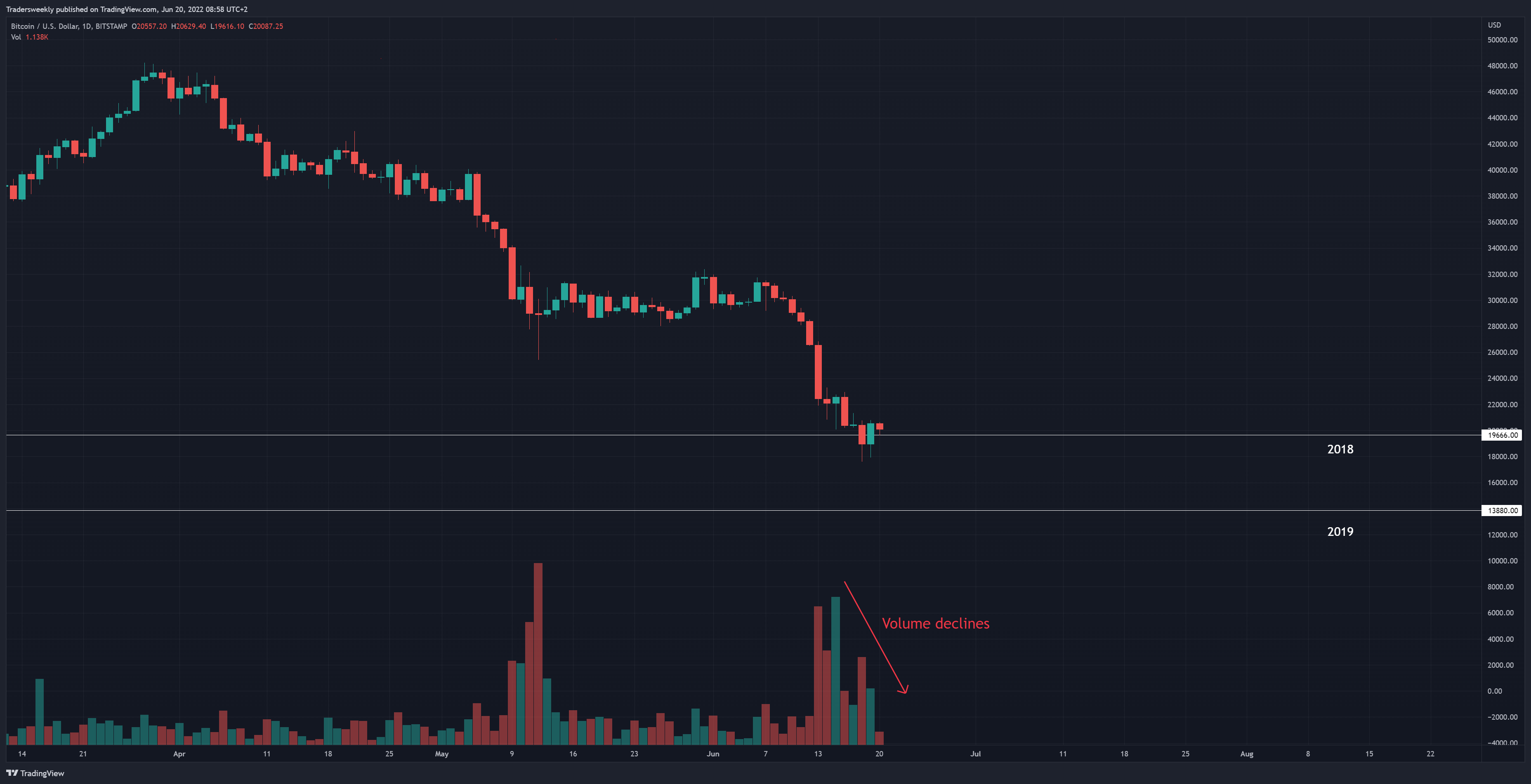 BITSTAMP:BTCUSD Chart Image by Tradersweekly