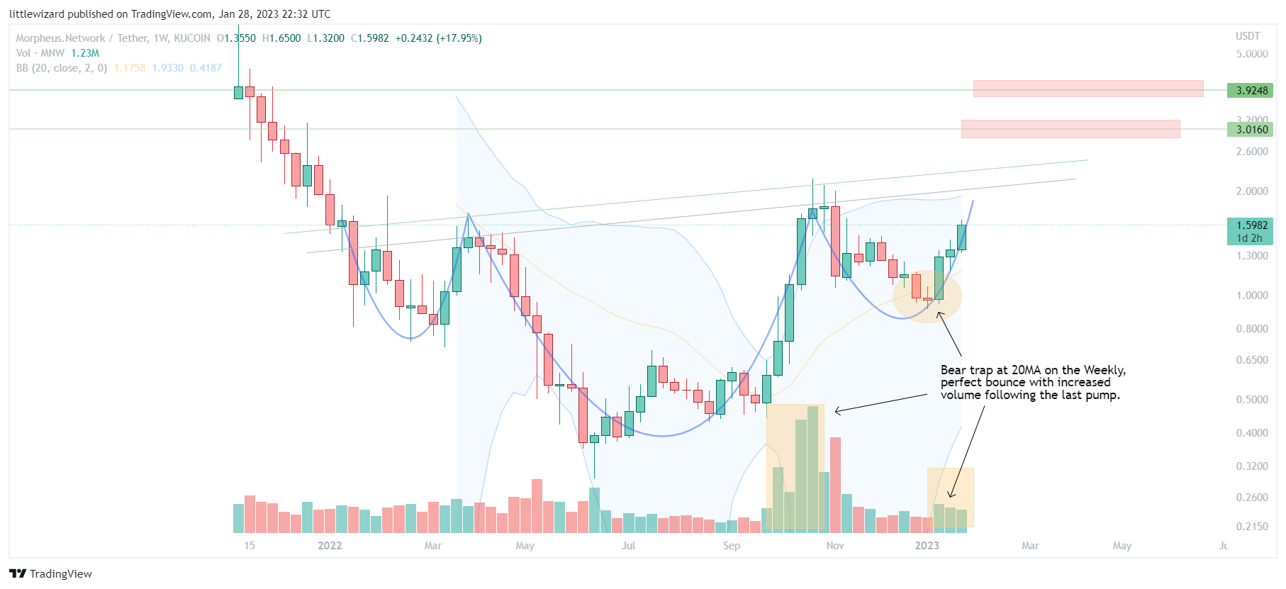 KUCOIN:MNWUSDT Chart Image by littlewizard