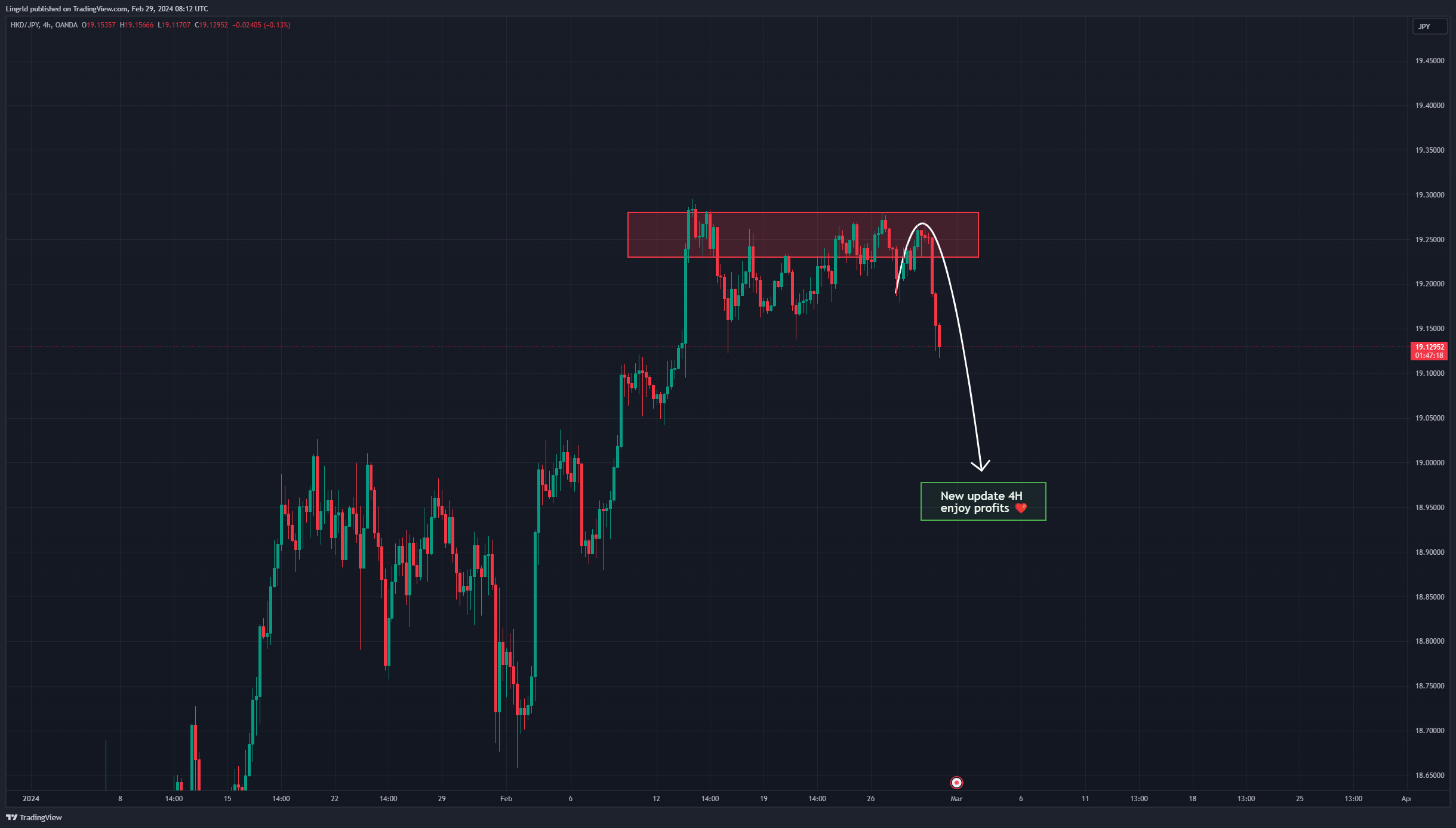 OANDA:HKDJPY Chart Image by ChartSavant