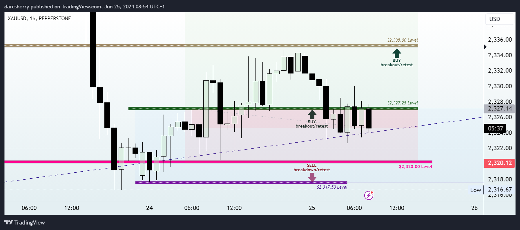 PEPPERSTONE:XAUUSD Chart Image by darcsherry