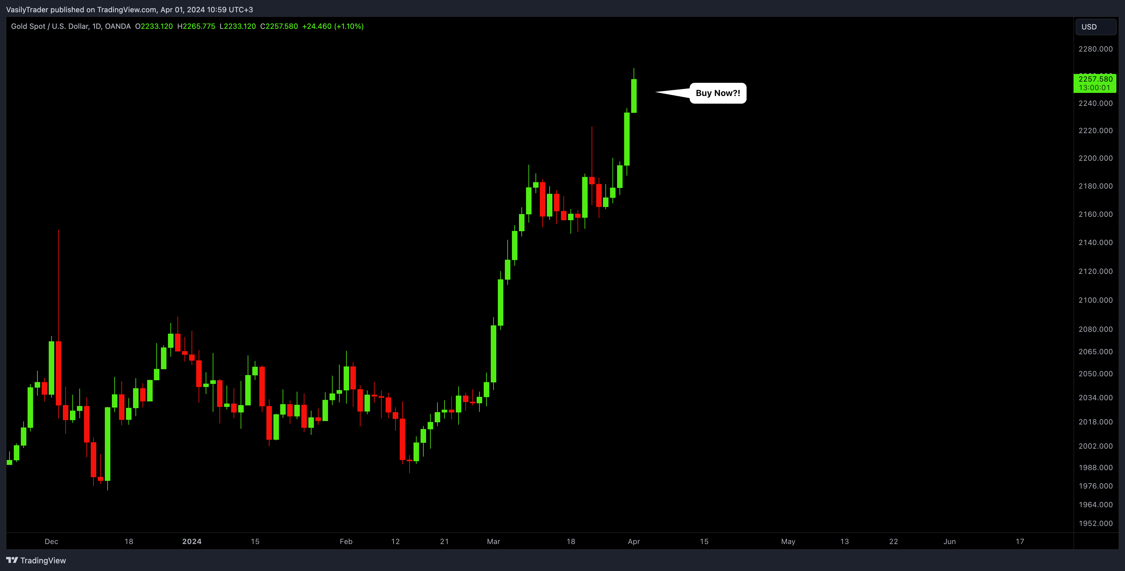 OANDA:XAUUSD Chart Image by VasilyTrader