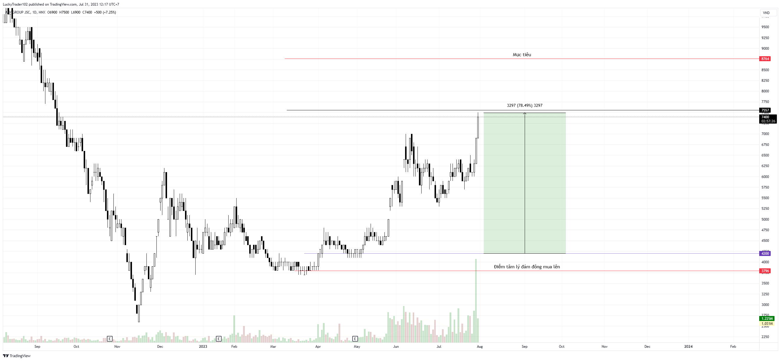 HNX:AAV Chart Image by LuckyTrader102