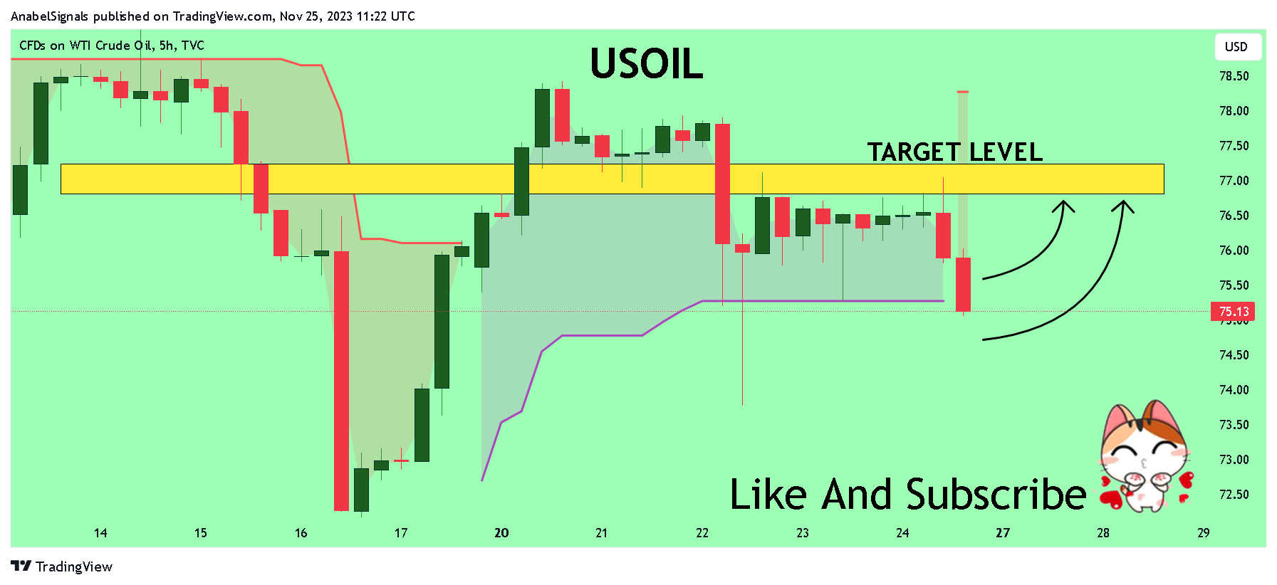 TVC:USOIL Chart Image by AnabelSignals