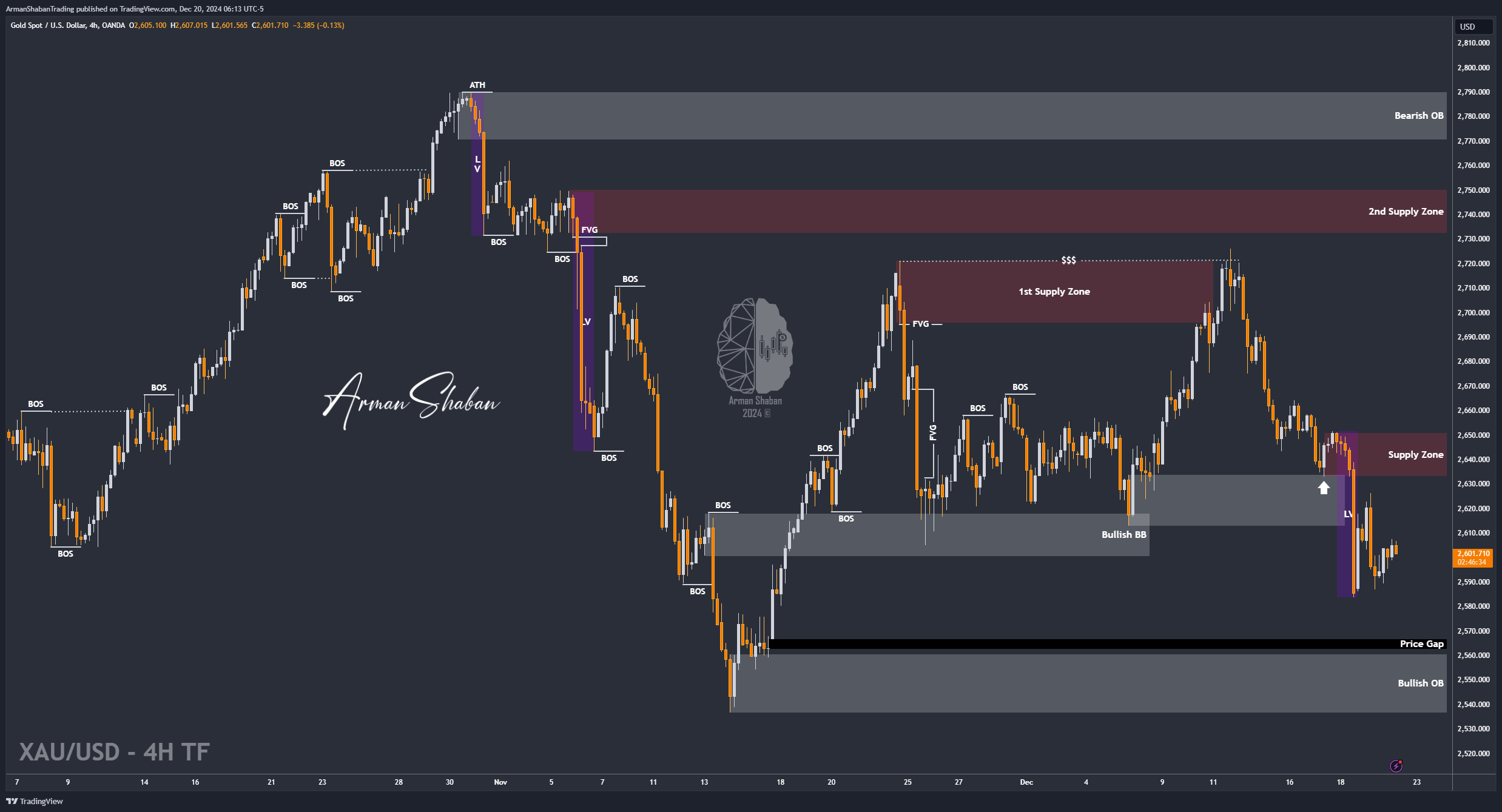 OANDA:XAUUSD Chart Image by ArmanShabanTrading