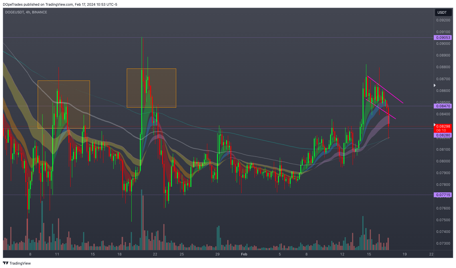 BINANCE:DOGEUSDT Chart Image by DOpeTrades