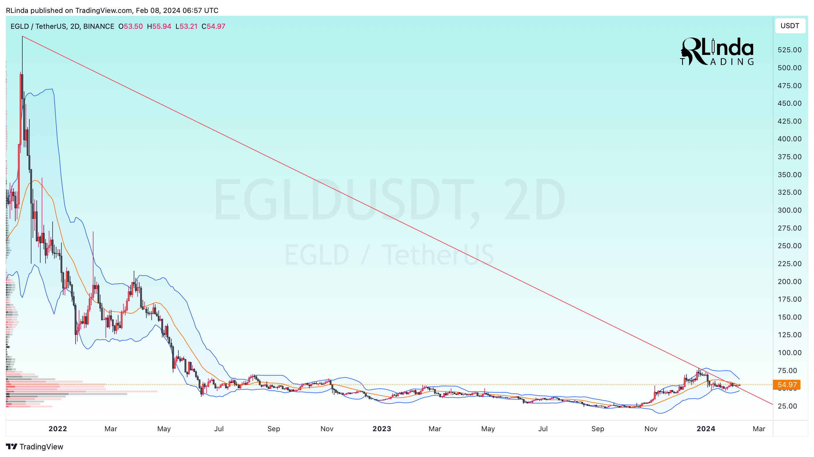 BINANCE:EGLDUSDT Chart Image by RLinda
