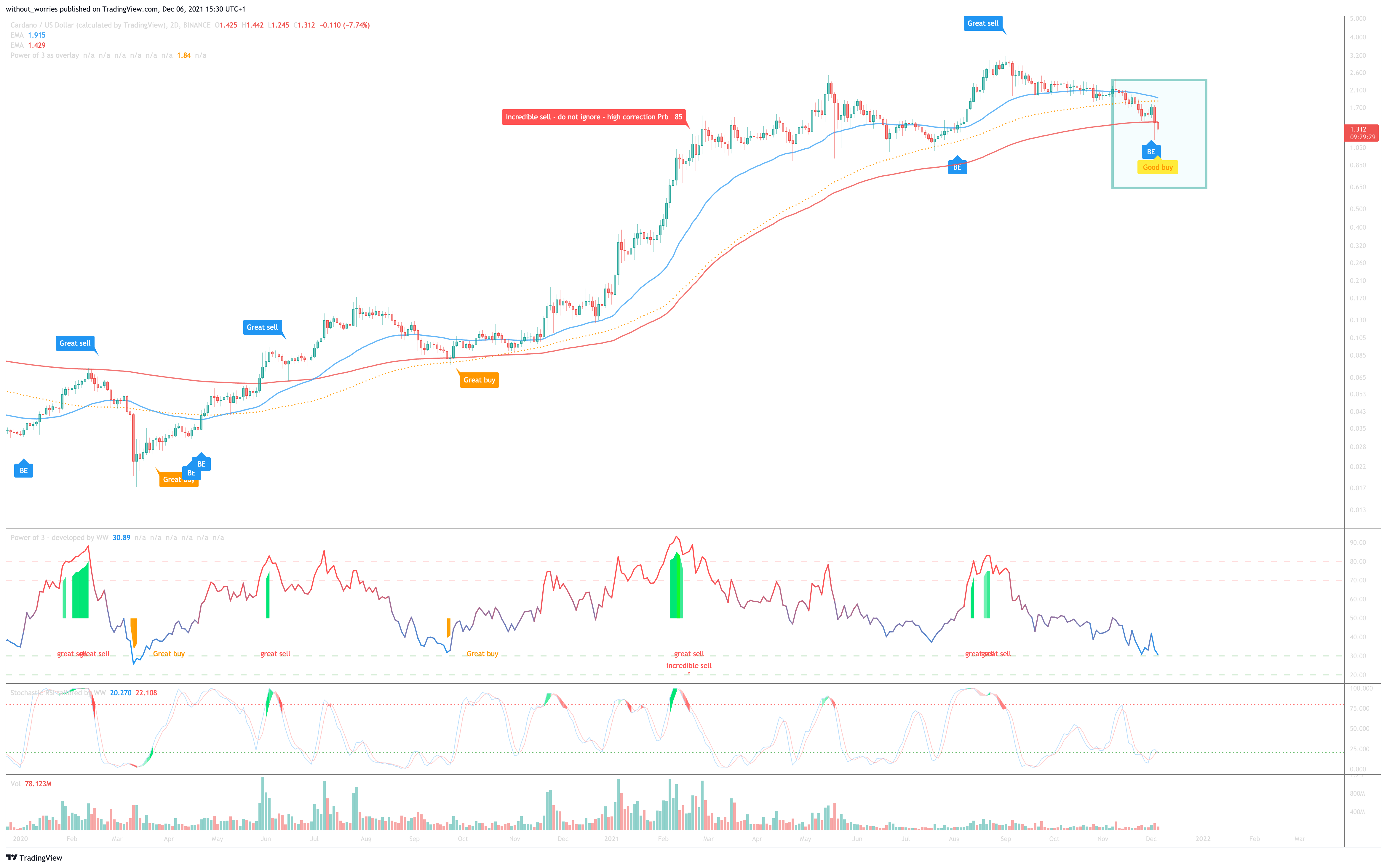 BINANCE:ADAUSD Chart Image by without_worries