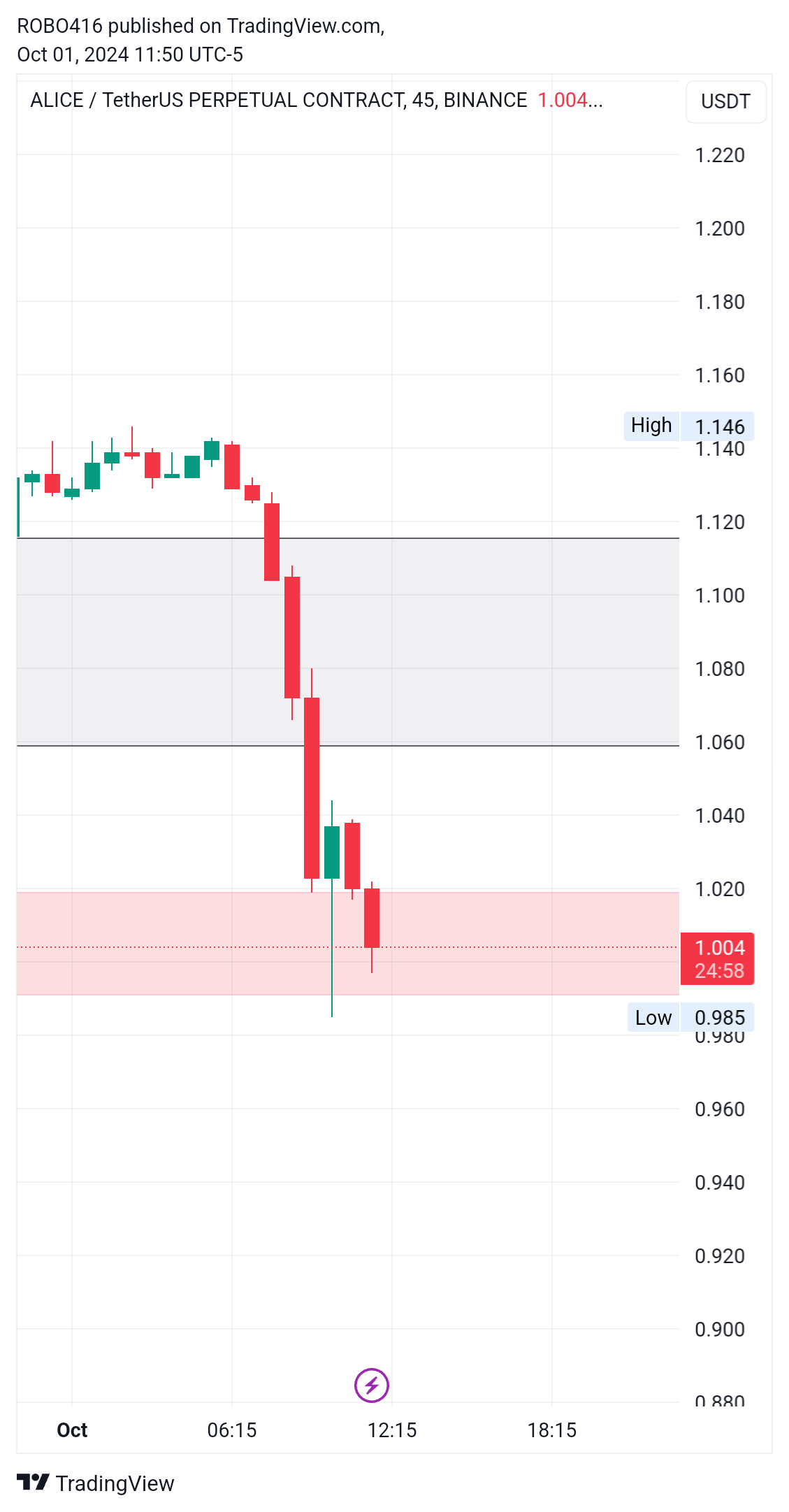 BINANCE:ALICEUSDT.P Chart Image by ROBO416