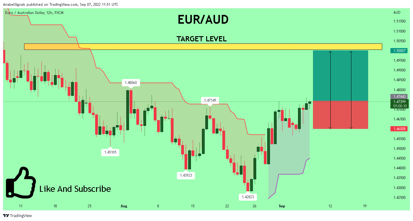 FX:EURAUD Chart Image by AnabelSignals
