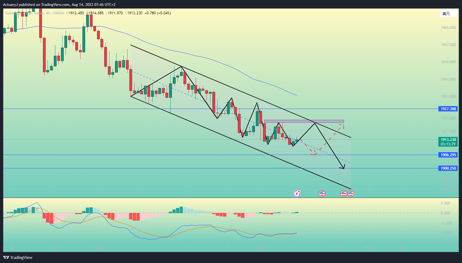 OANDA:XAUUSD Chart Image by ActuaryJ