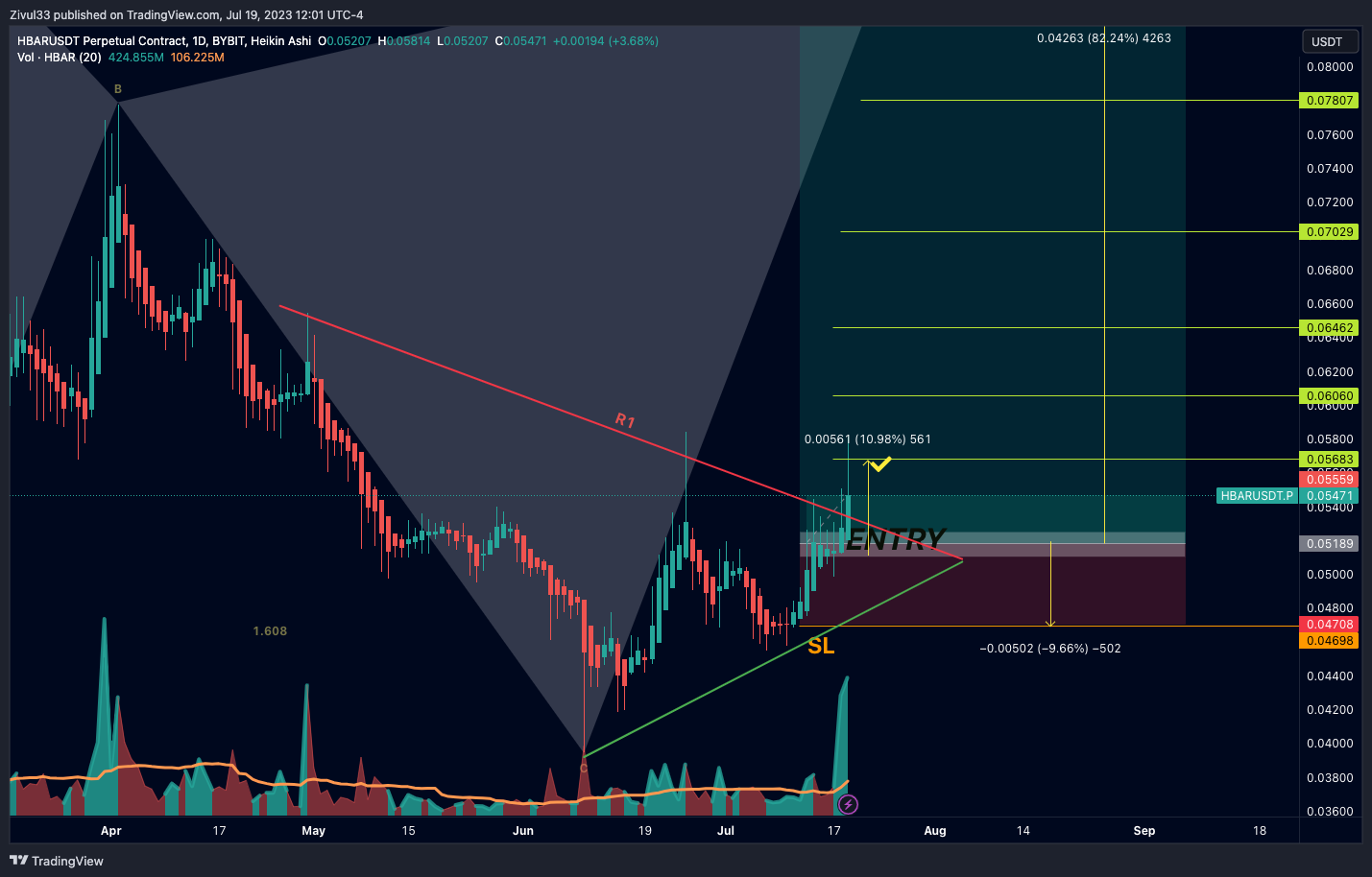 BYBIT:HBARUSDT.P Chart Image by Zivul33