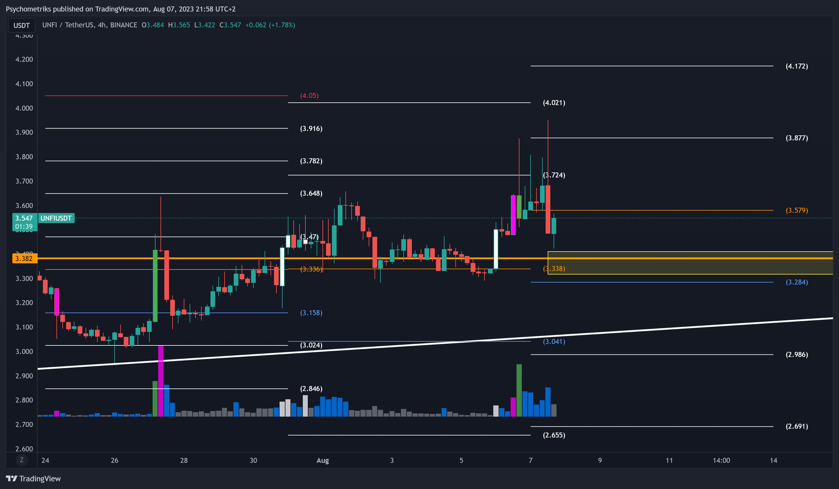 BINANCE:UNFIUSDT Chart Image by Psychometriks