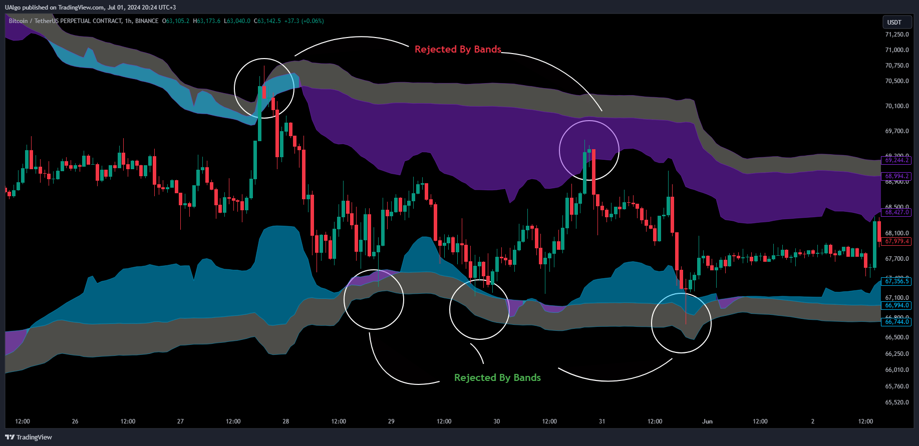 BINANCE:BTCUSDT.P Chart Image by UAlgo